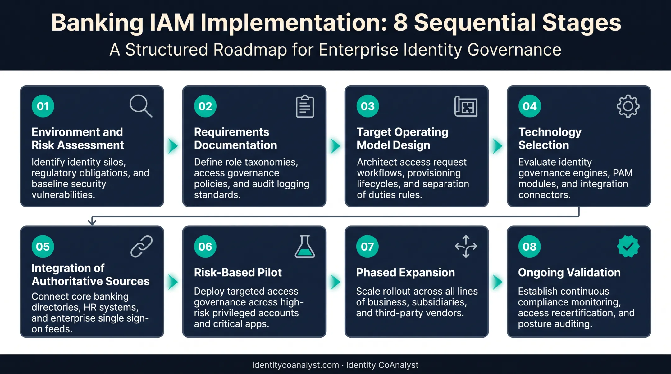 8-step banking IAM implementation process from assessment to validation