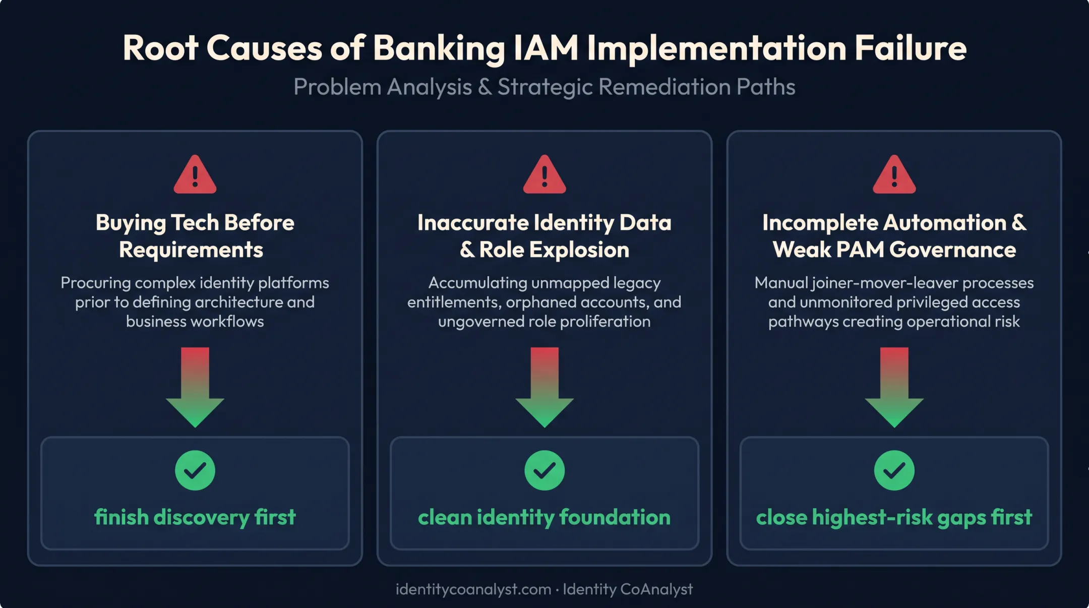 Three common banking IAM implementation failures and recommended fixes
