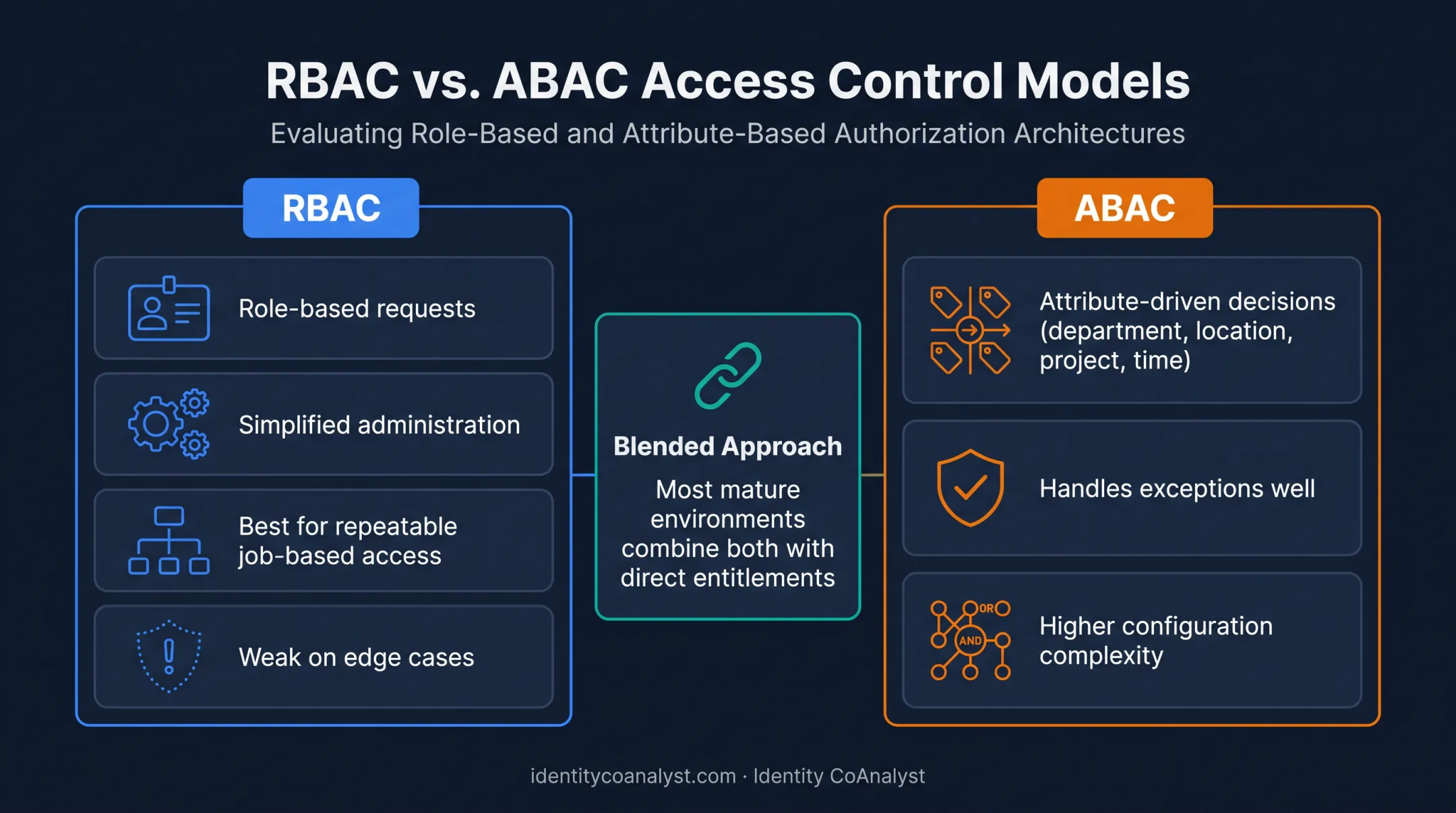 RBAC versus ABAC access control policy model comparison chart