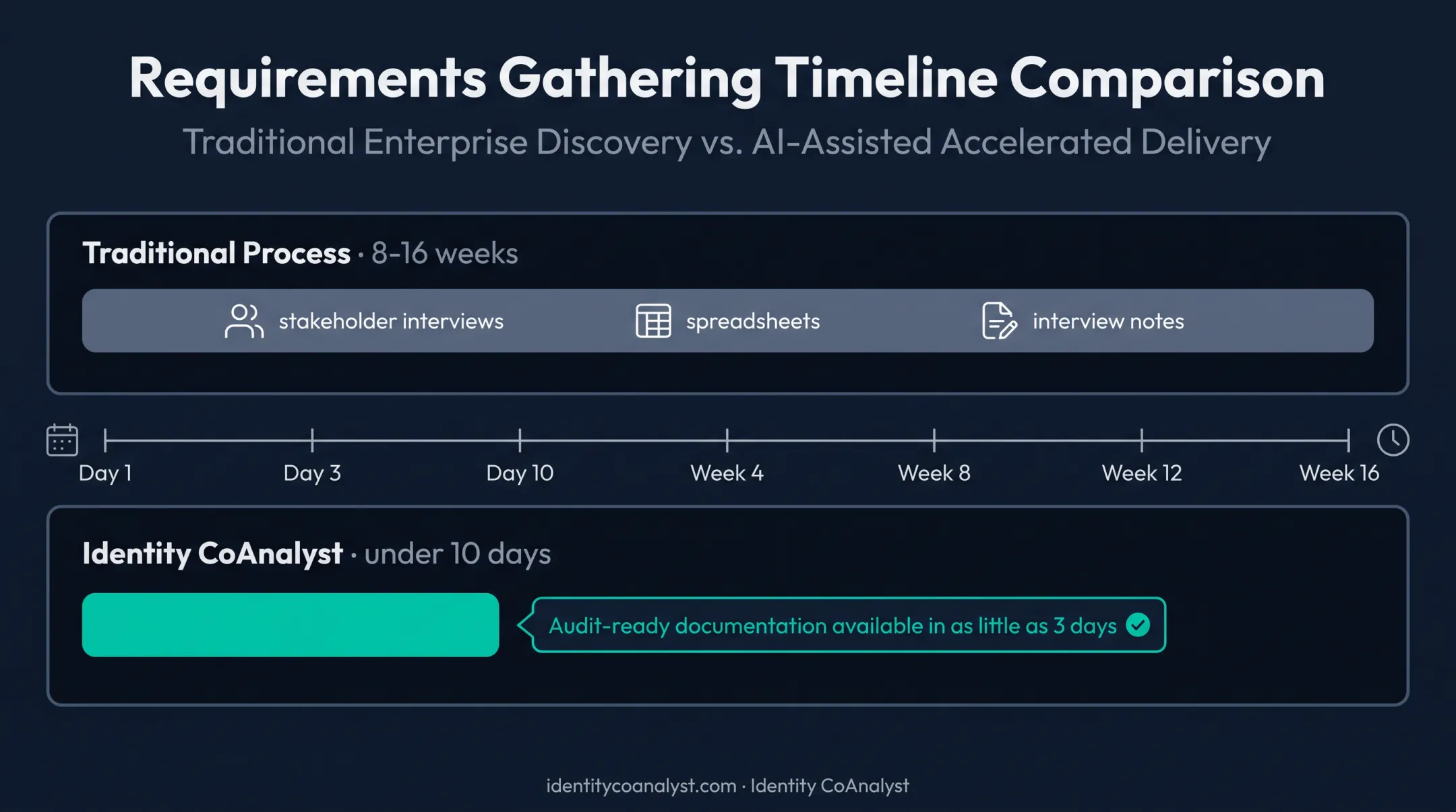 Traditional requirements gathering versus Identity CoAnalyst timeline speed comparison
