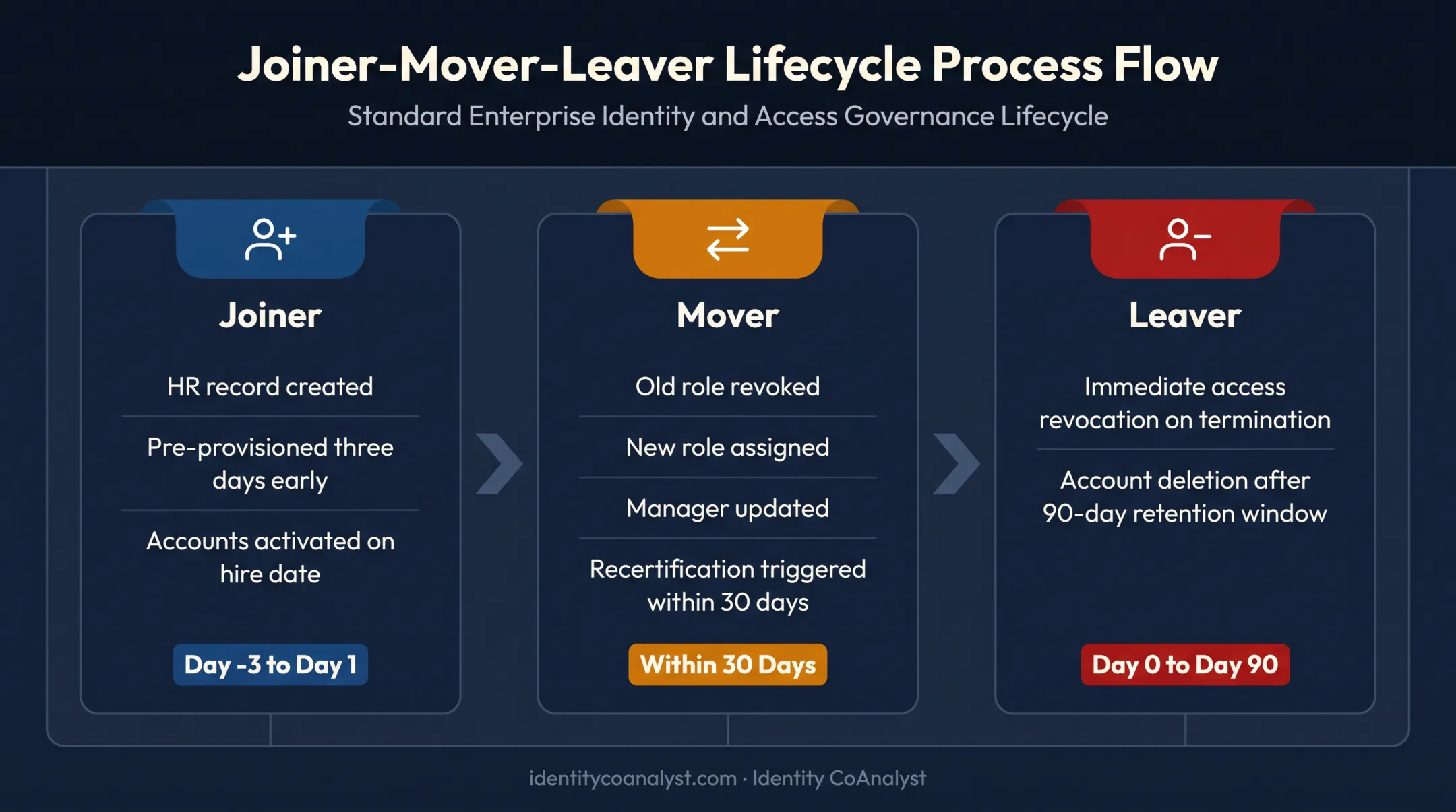 Joiner-mover-leaver identity lifecycle automation process flow diagram