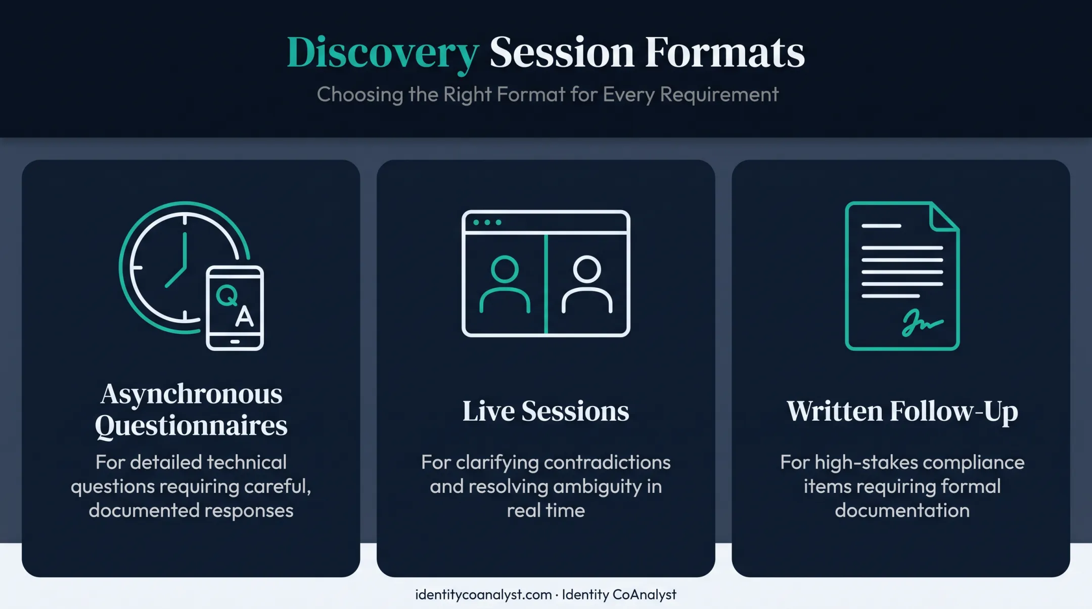 Three discovery session formats for asynchronous live and written stakeholder input
