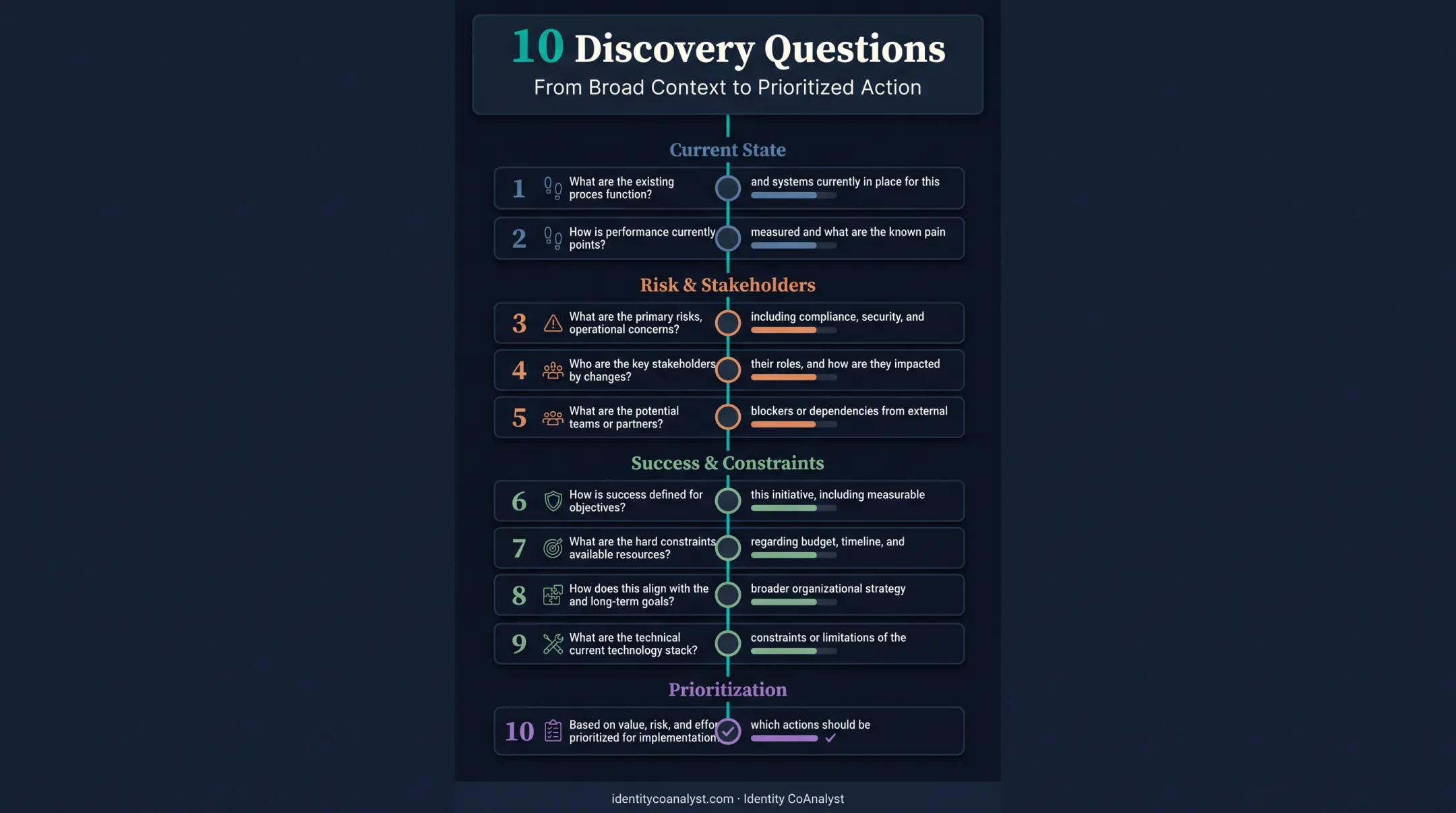 10 process discovery questions sequenced from broad current state to specific priorities