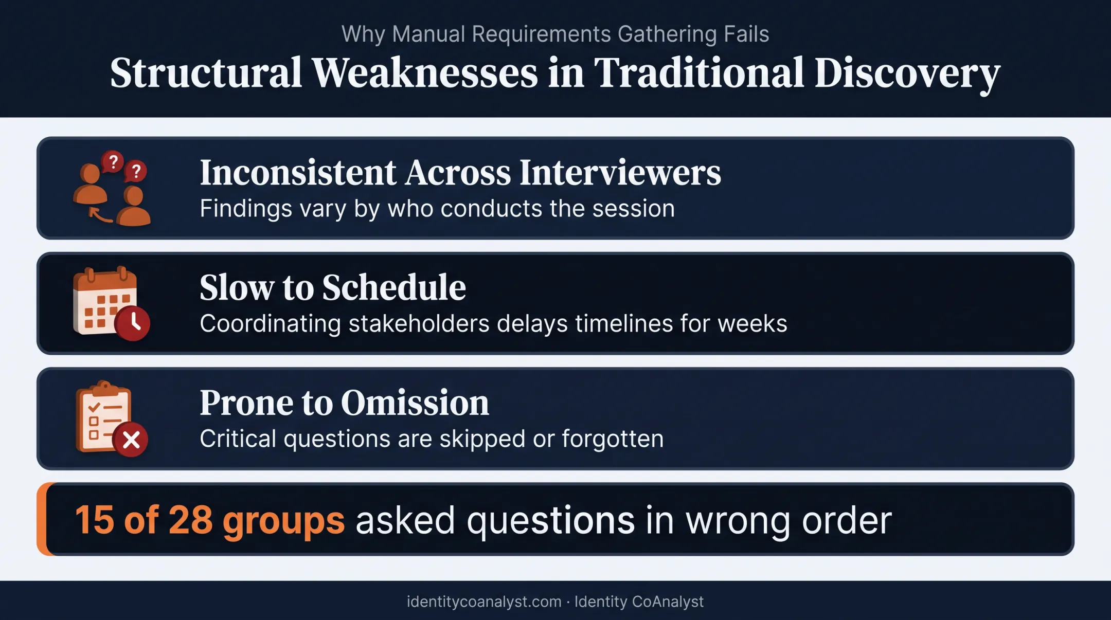 Traditional discovery method weaknesses causing inconsistent requirements documentation
