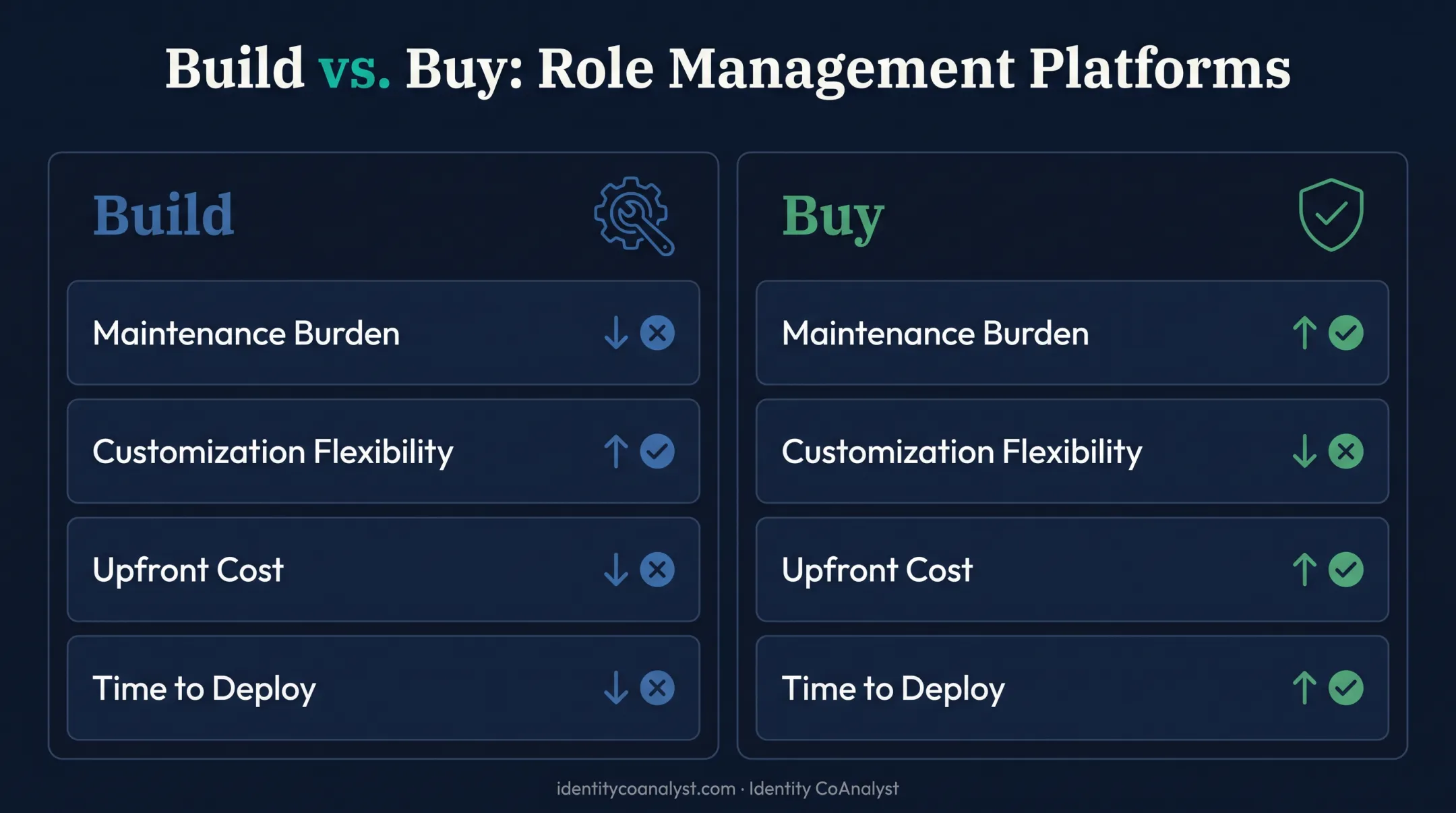 Build versus buy role management platform decision comparison chart