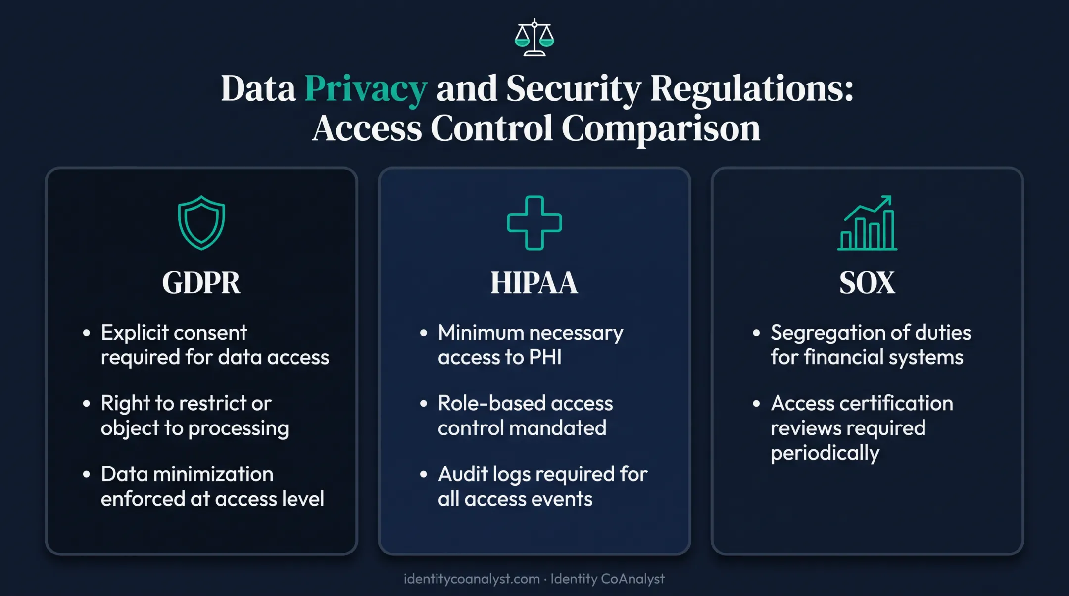 GDPR HIPAA SOX compliance access control requirements comparison overview