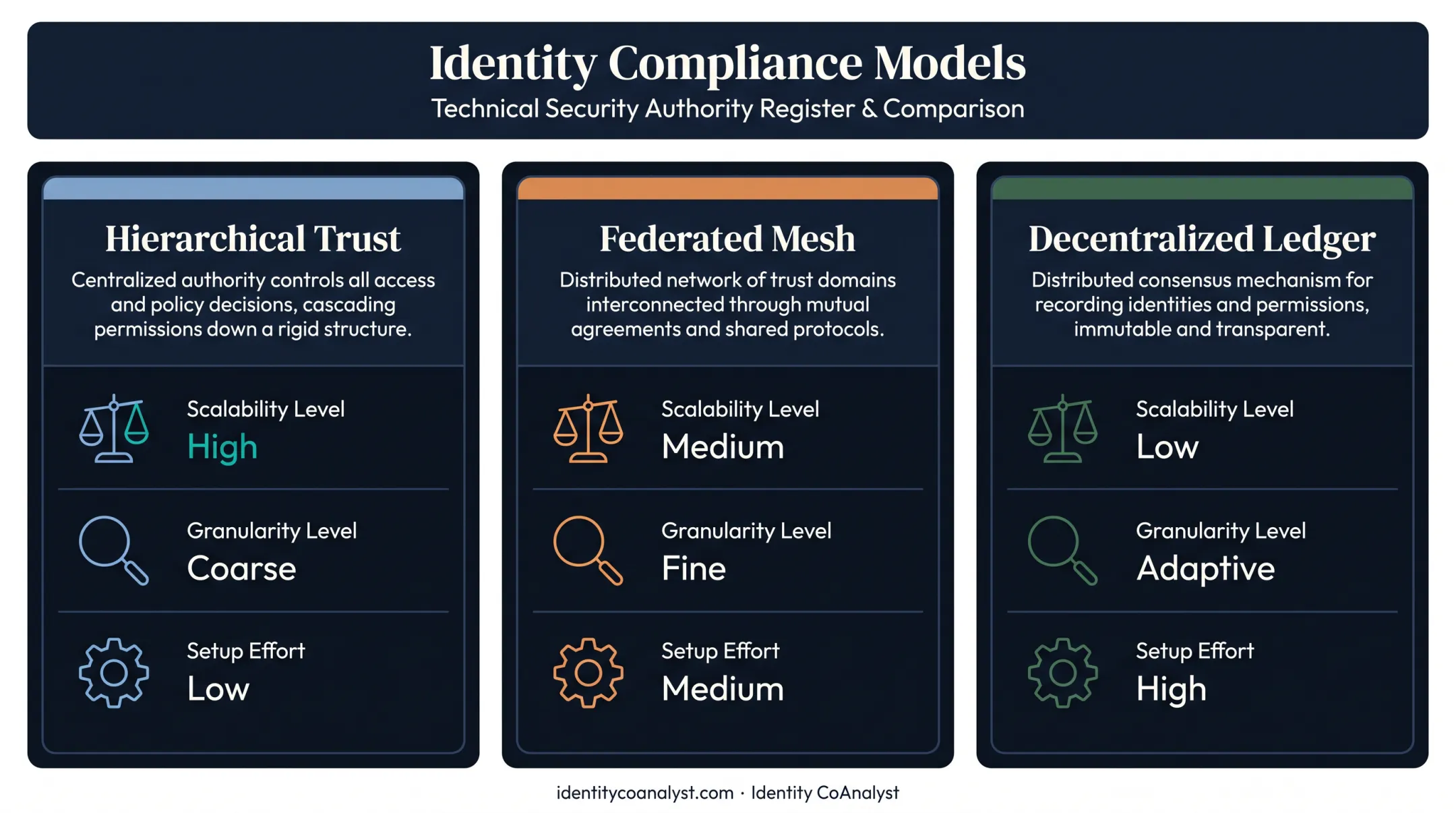 RBAC ABAC ACL access control models comparison chart scalability granularity