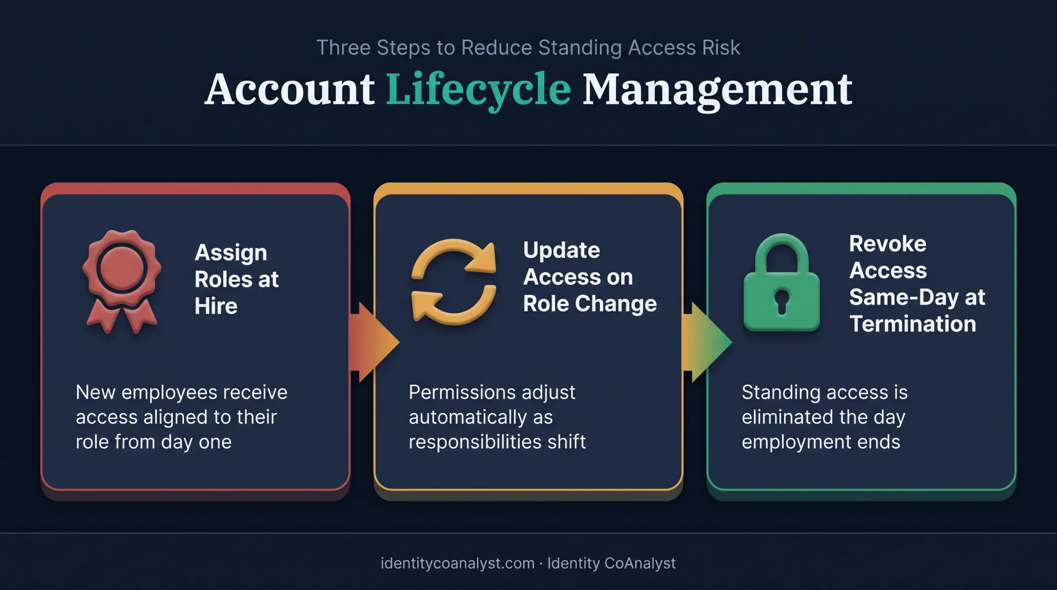 Three-step employee onboarding and offboarding access management process flow