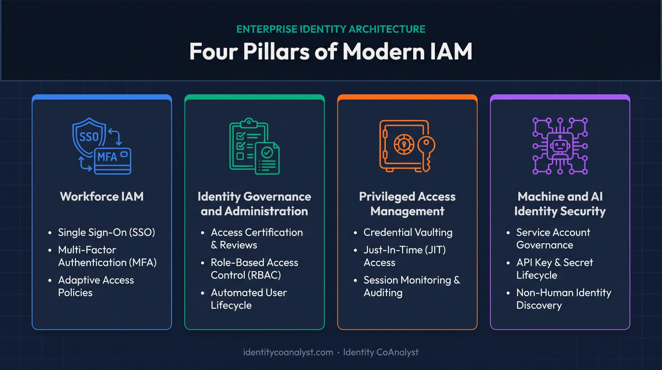 Four IAM solution categories workforce governance privileged and machine identity breakdown