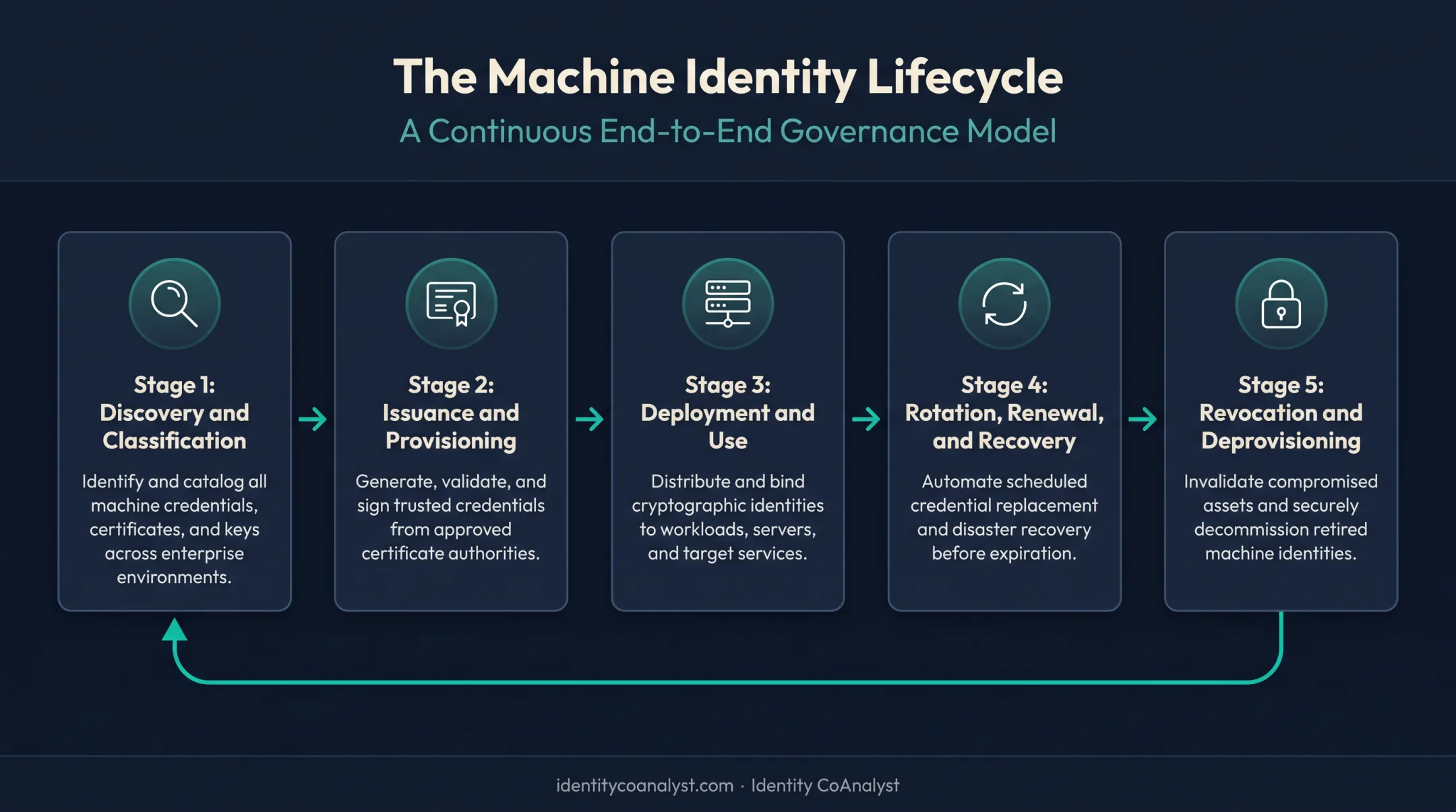 5-stage machine identity lifecycle from discovery to deprovisioning