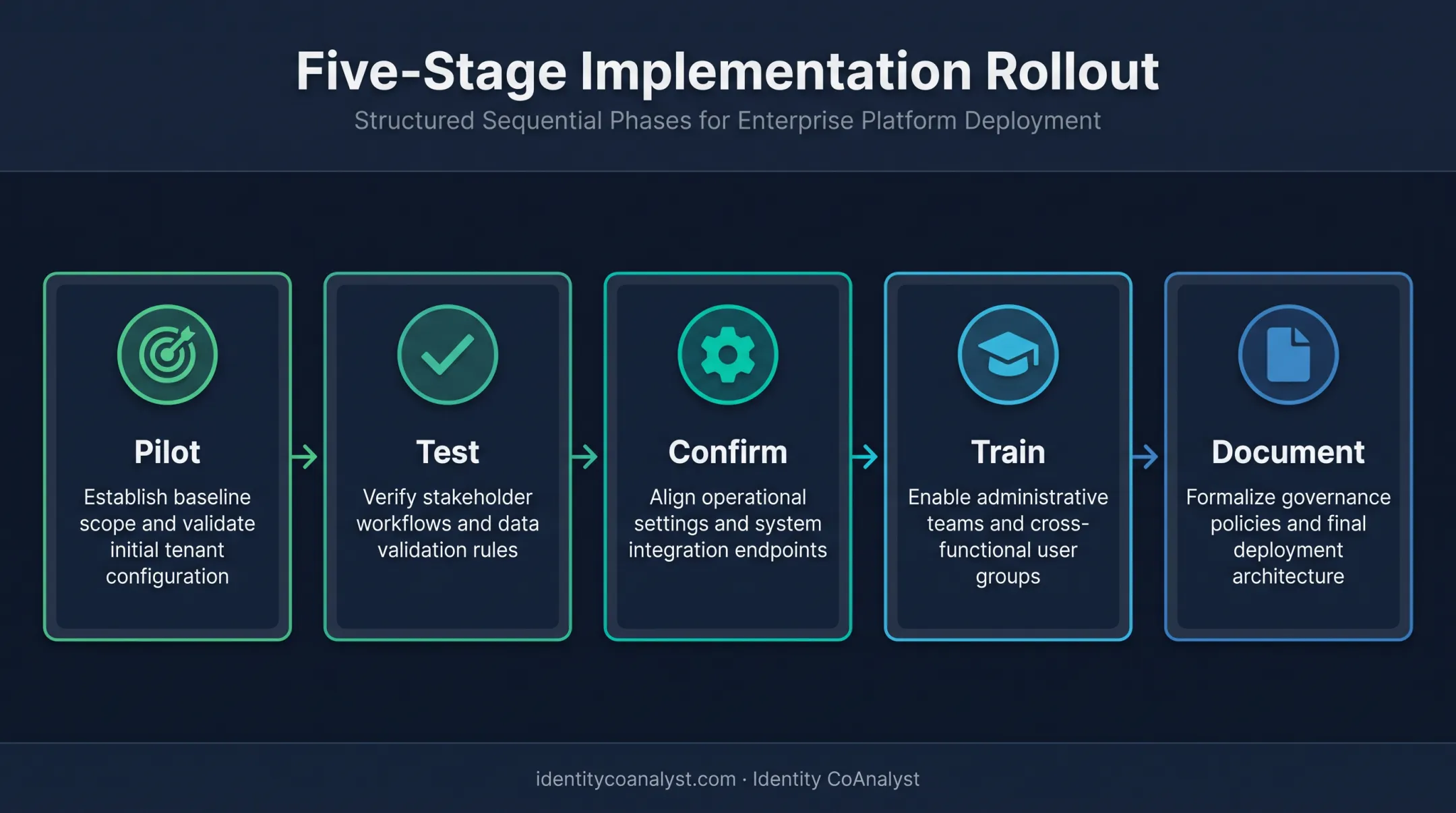 Five-step rollout process for validating new data access controls