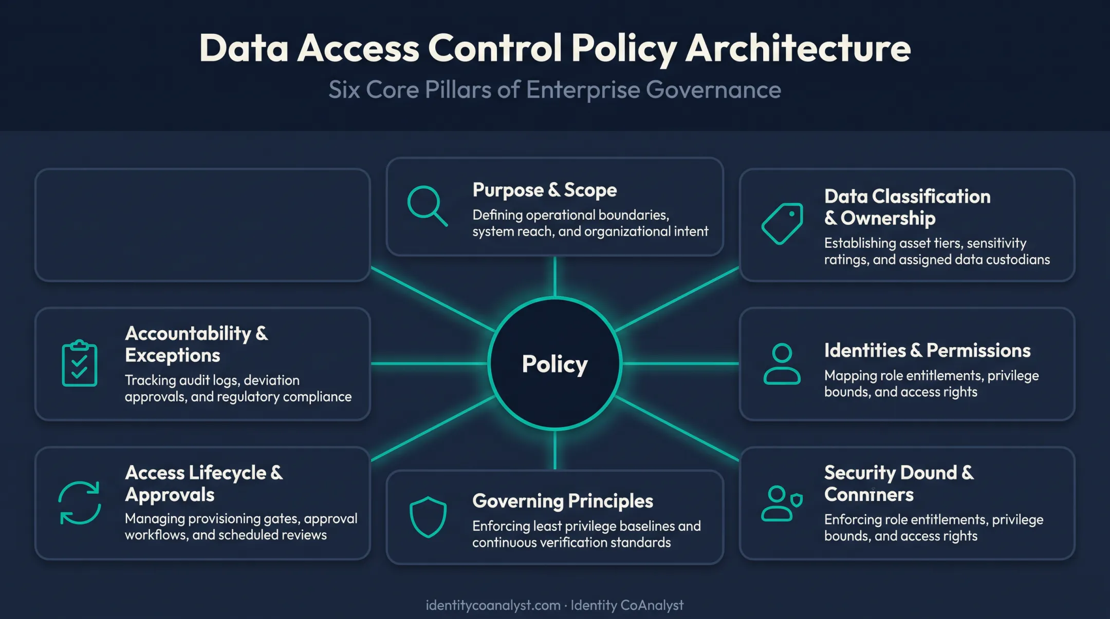 Six core elements of an effective data access control policy framework