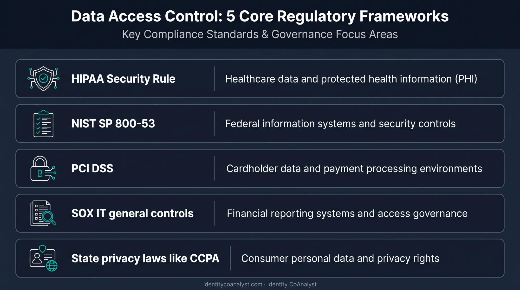 Five regulatory compliance frameworks governing data access control requirements