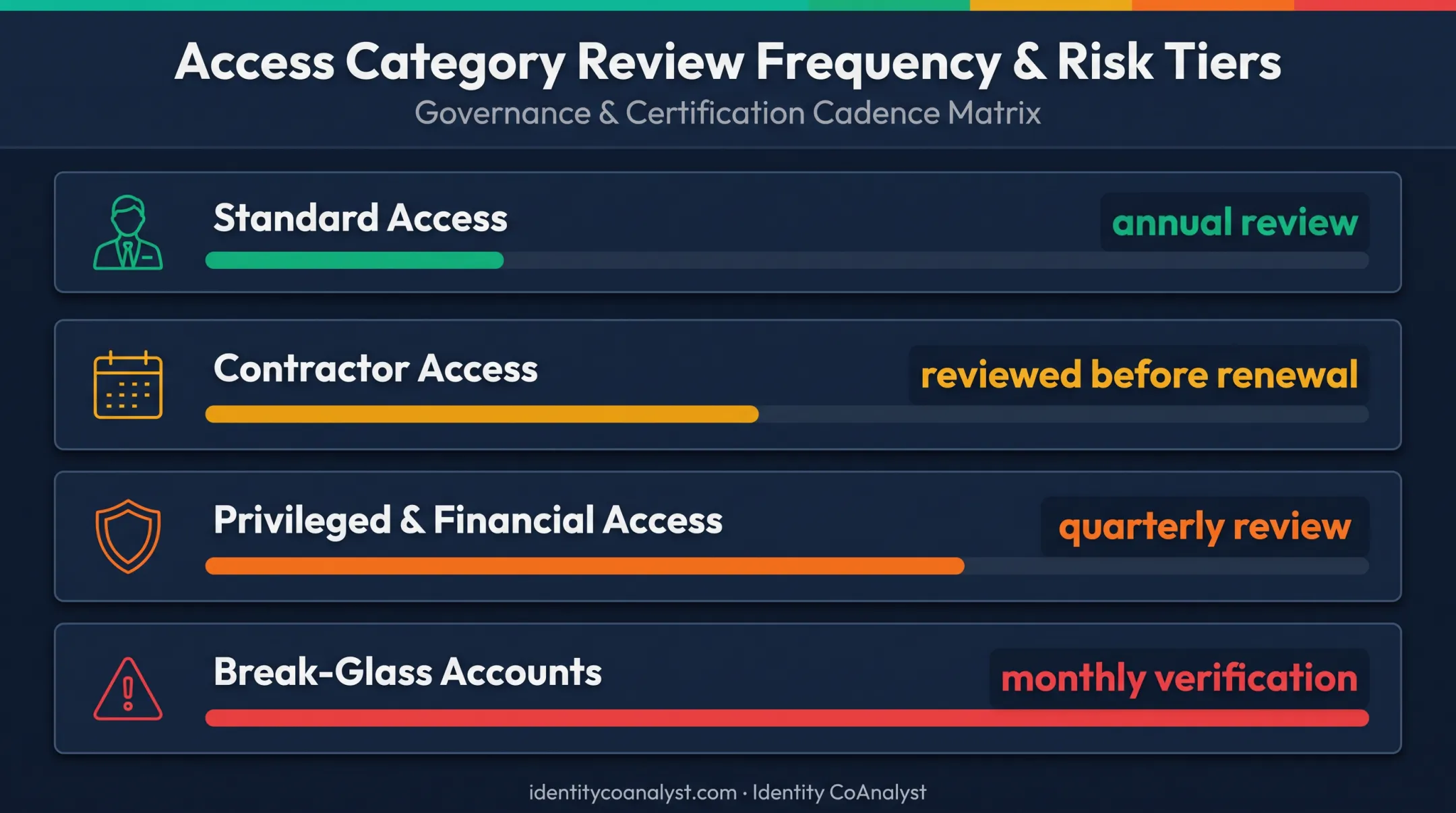 Four-tier access review cadence chart for data access control policy