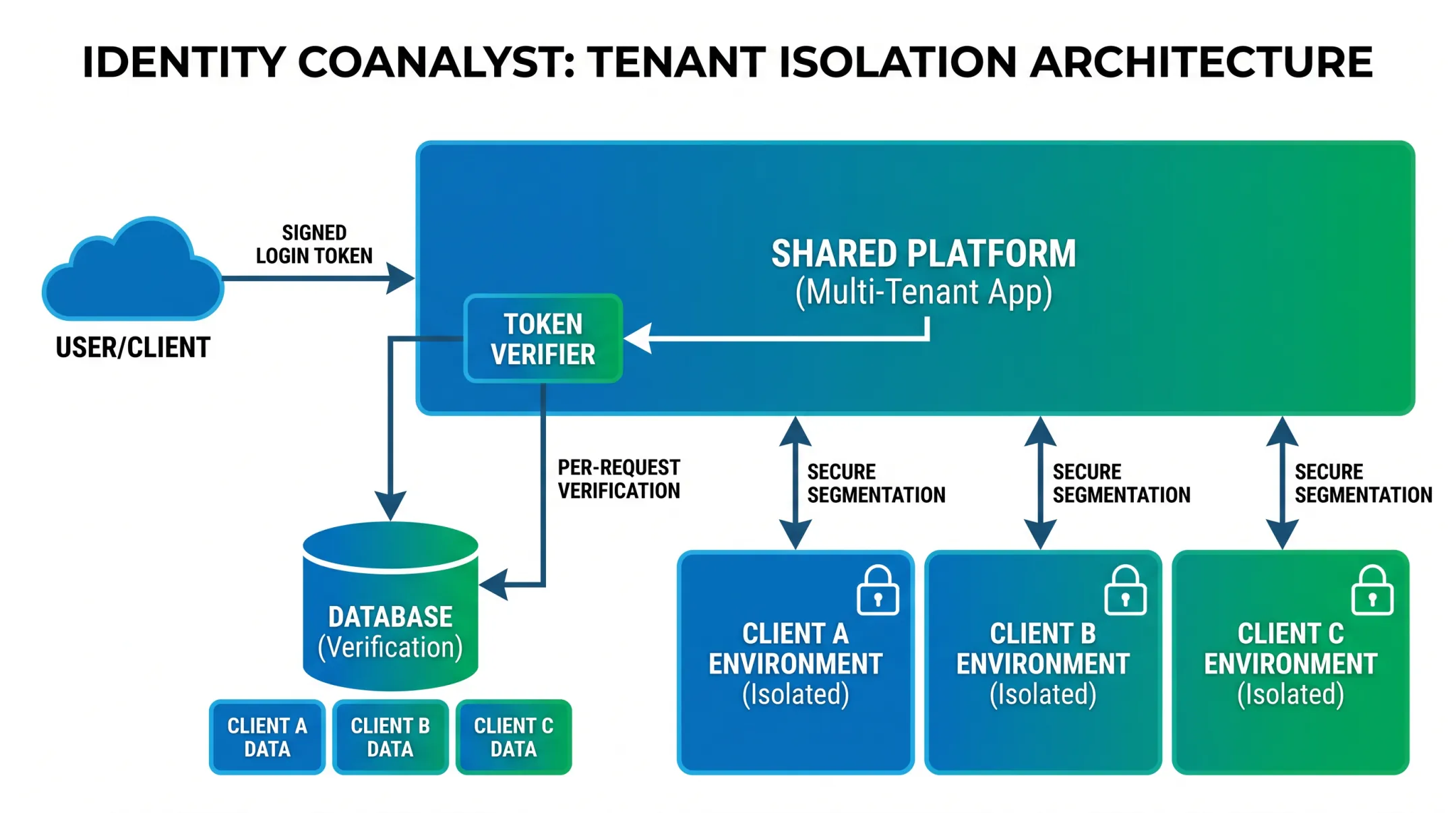 Tenant-level data isolation architecture diagram for multi-client identity platform