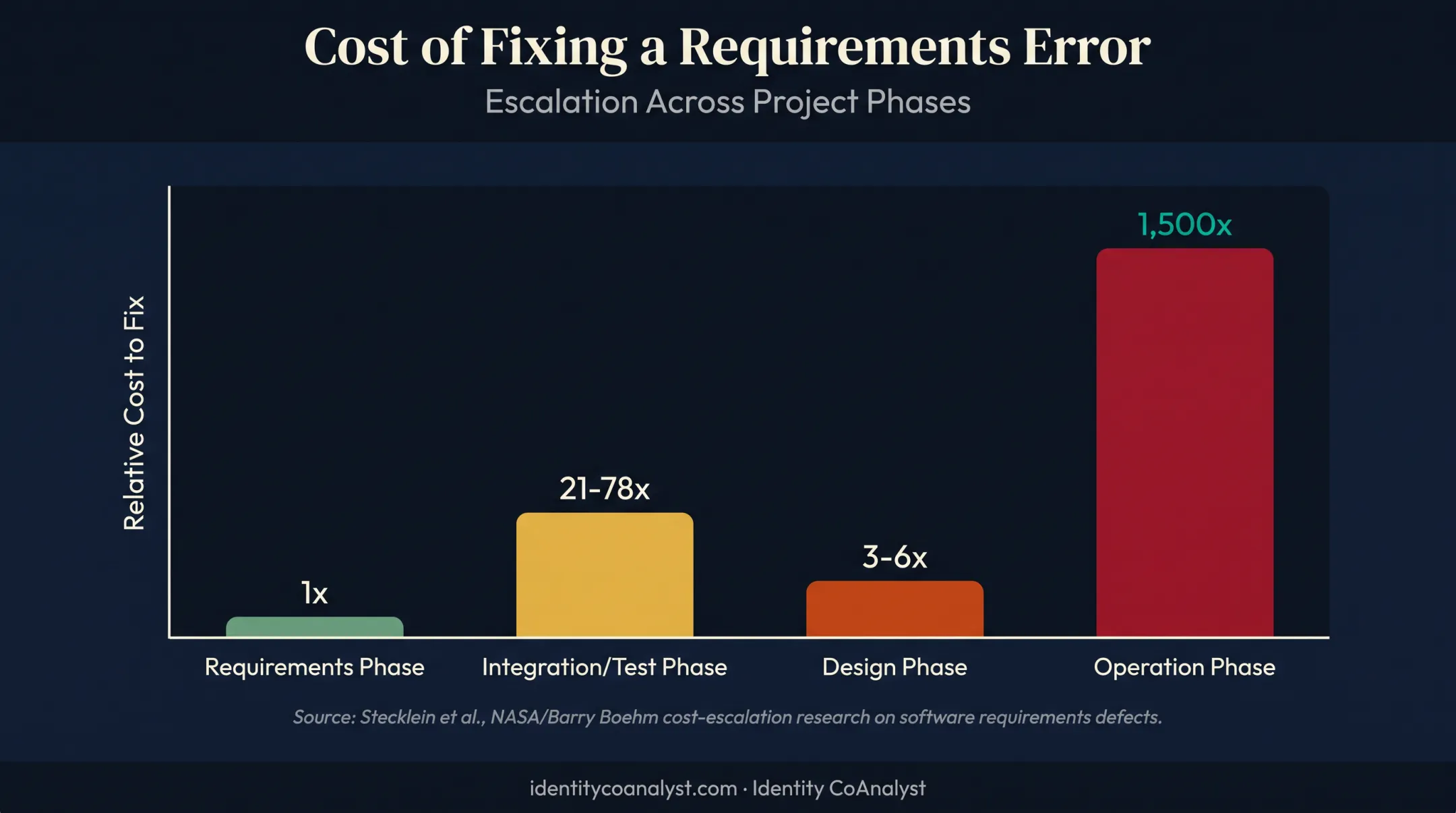 Requirements error cost escalation chart from discovery to operation phase