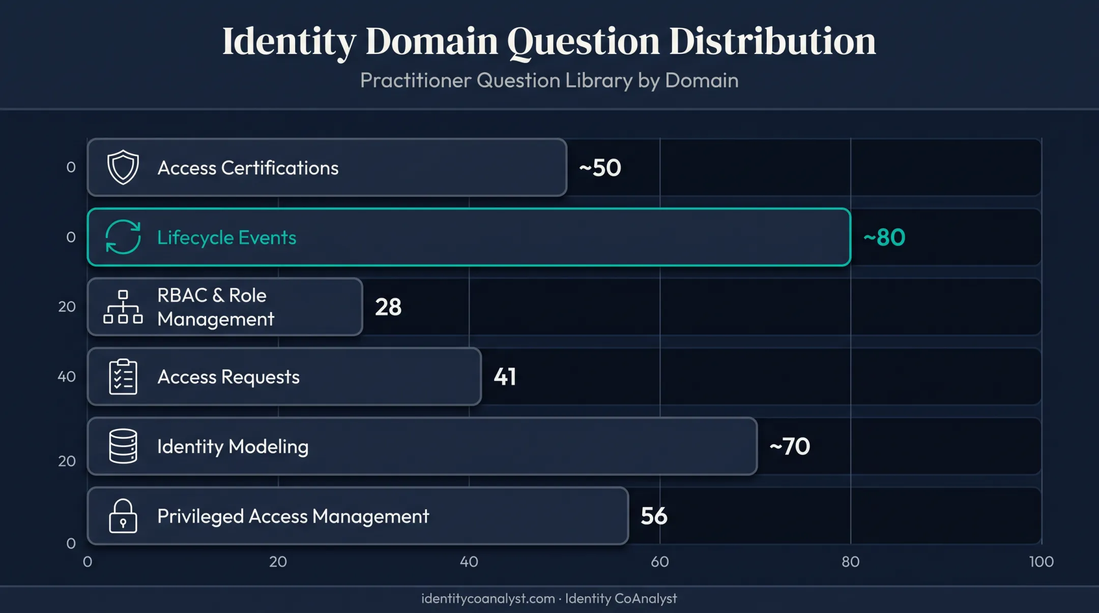 Identity CoAnalyst domain library question counts by category breakdown