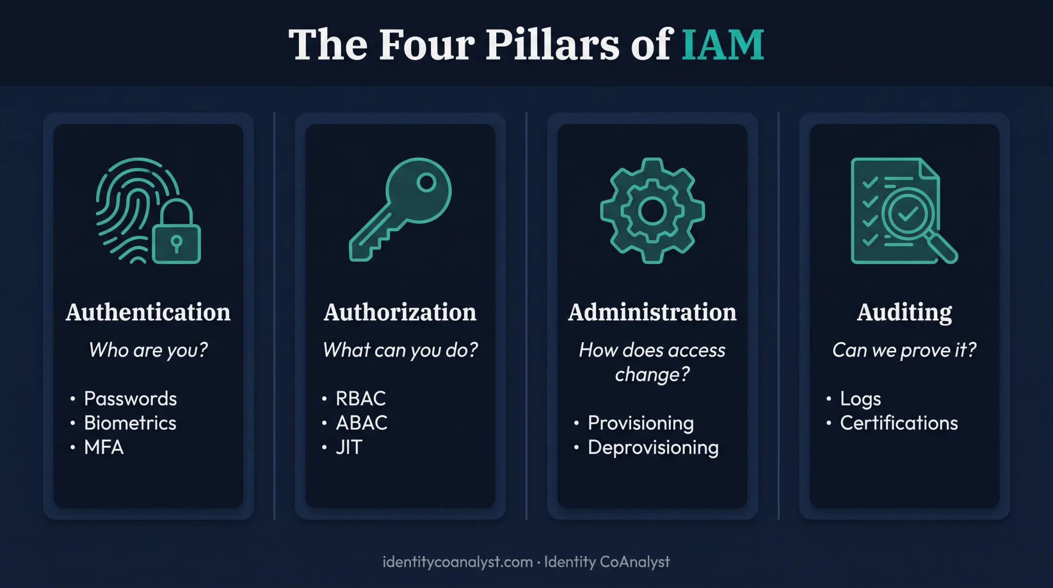Four pillars of IAM authentication authorization administration auditing framework