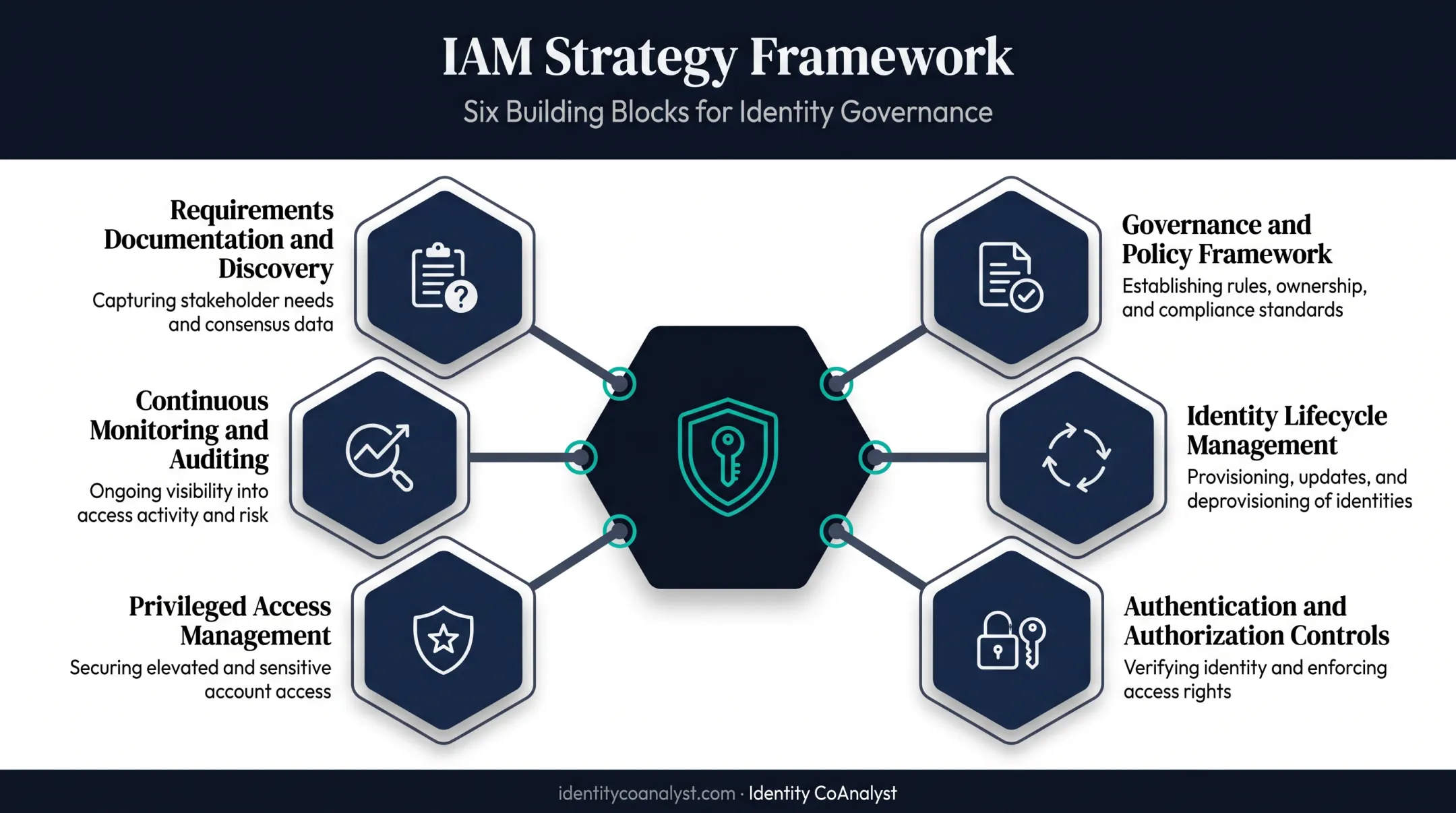 Six core components of an effective IAM strategy template overview