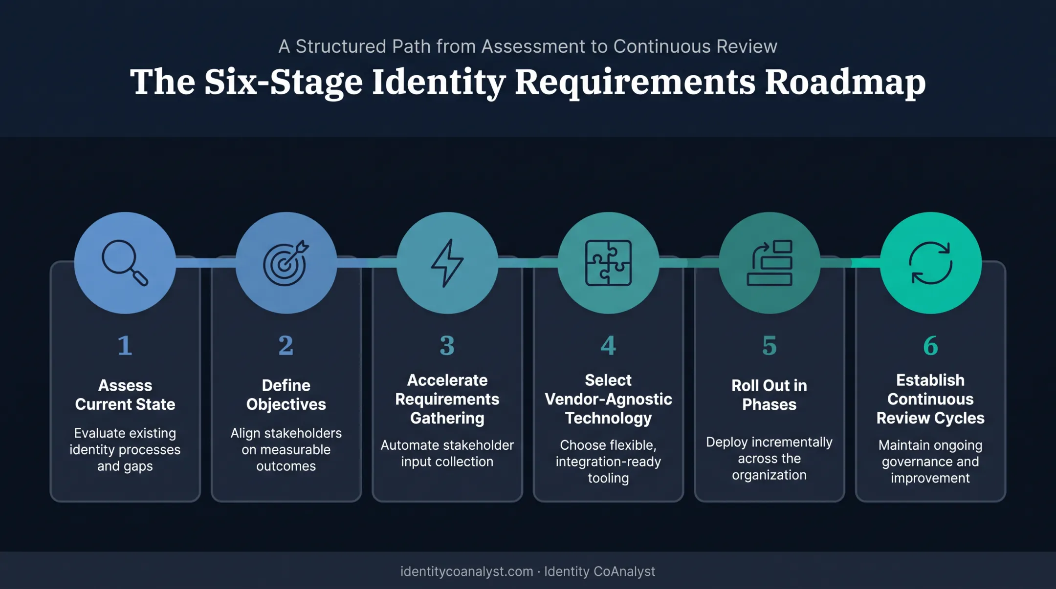 Six step process to build an IAM strategy template roadmap