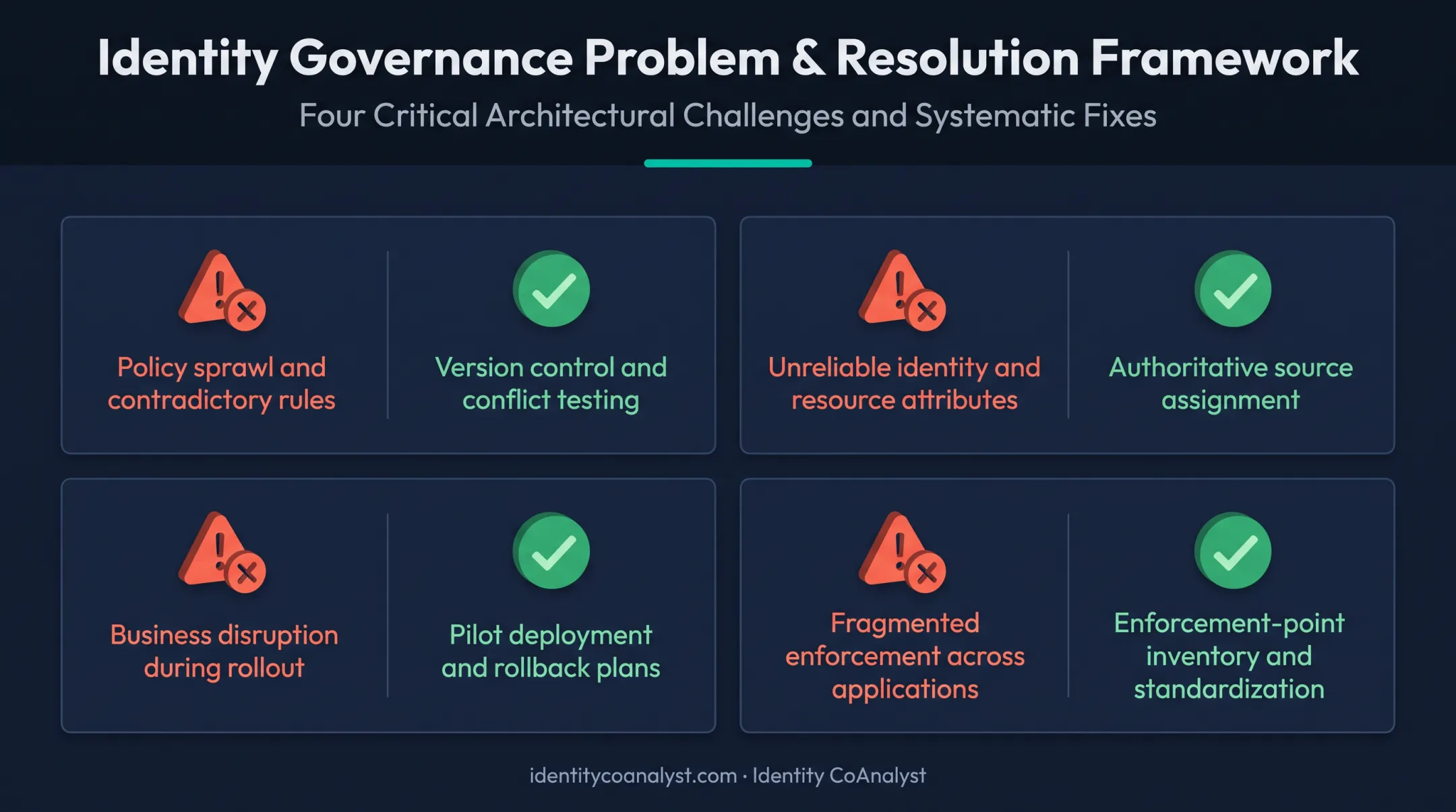 Four common PBAC implementation problems paired with recommended fixes