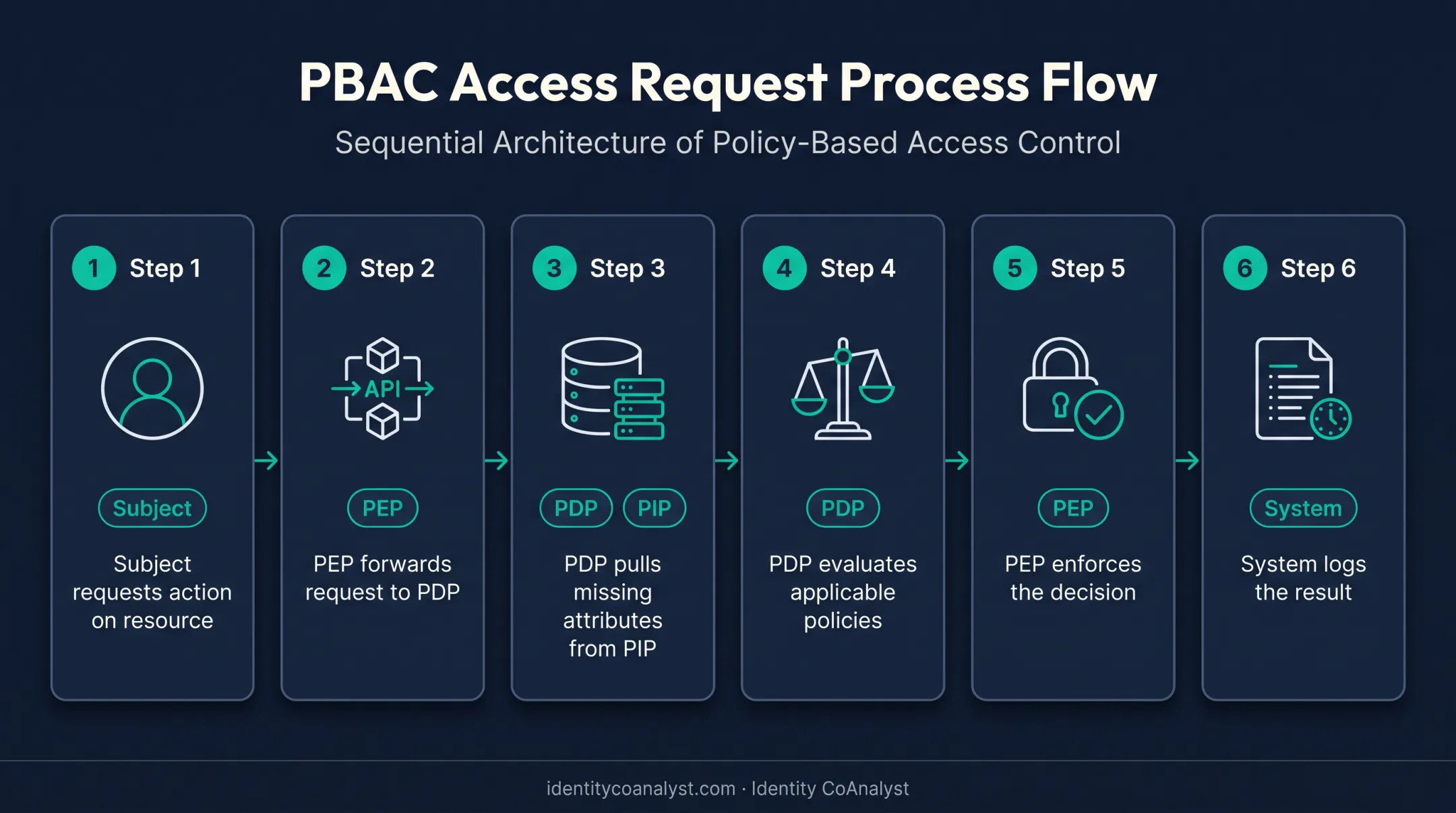 Six-step PBAC access request decision flow through PEP PDP PIP