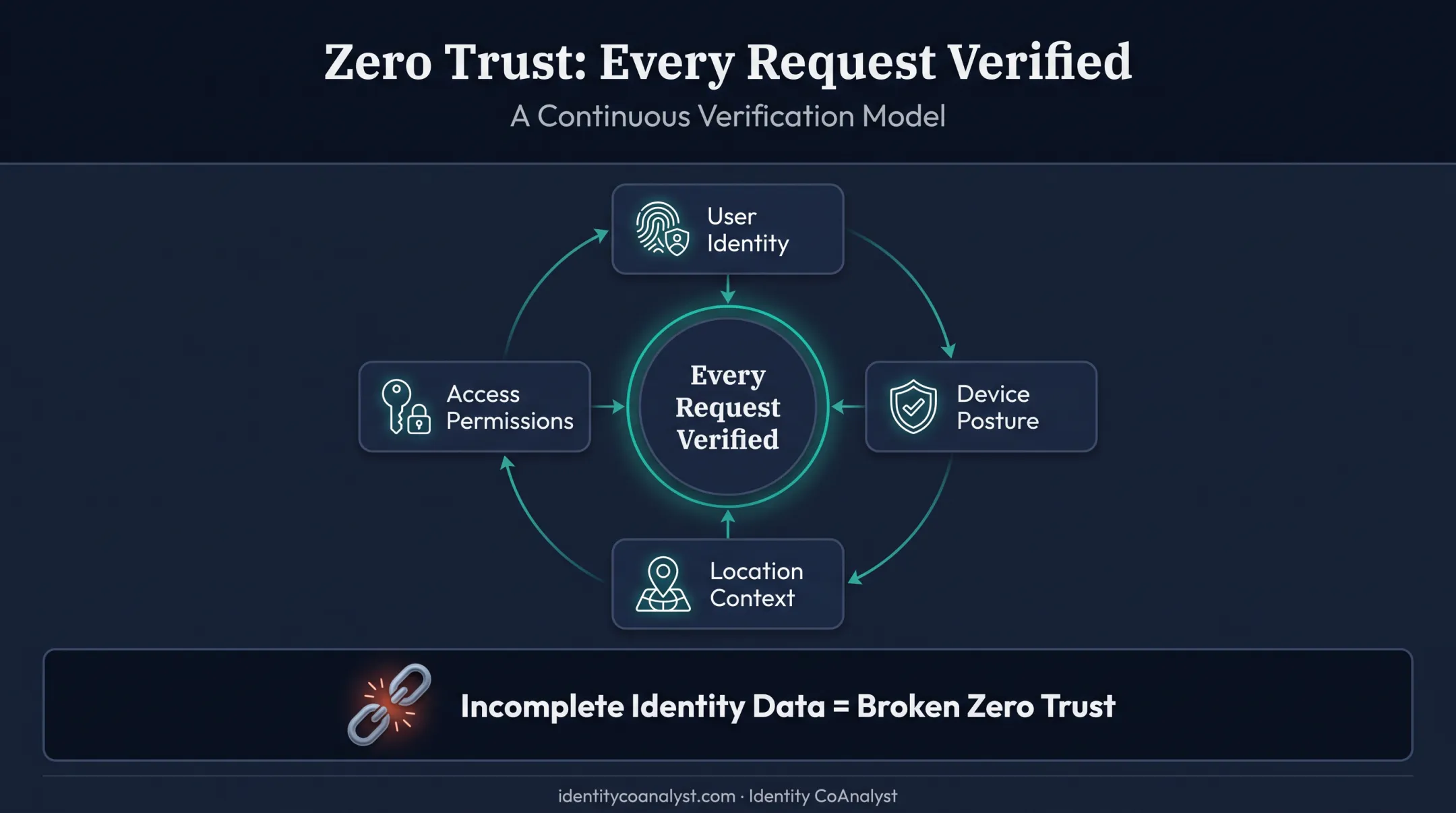 Zero Trust identity verification model requiring complete consistent identity data