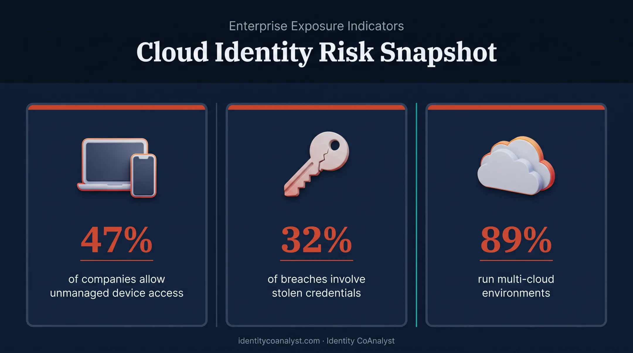Multi-cloud IAM fragmentation risks including shadow IT and credential theft statistics