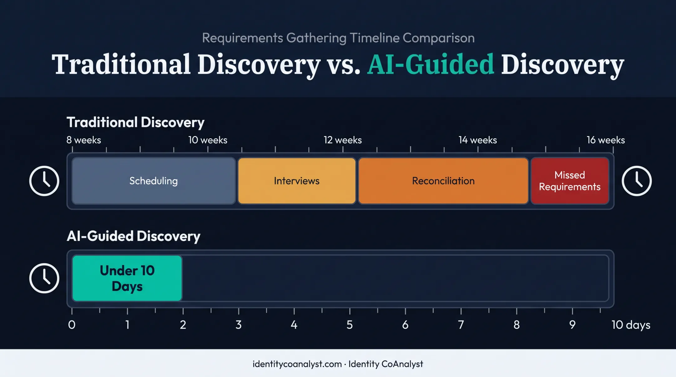 Traditional IAM requirements gathering timeline versus AI-guided discovery comparison