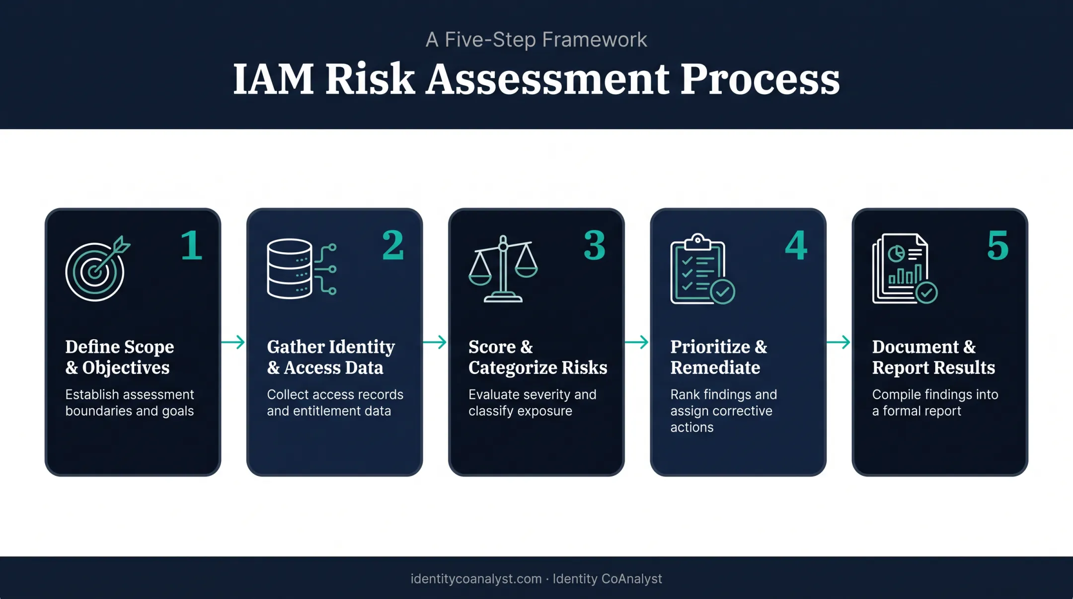 5-step IAM risk assessment process from scope to reporting