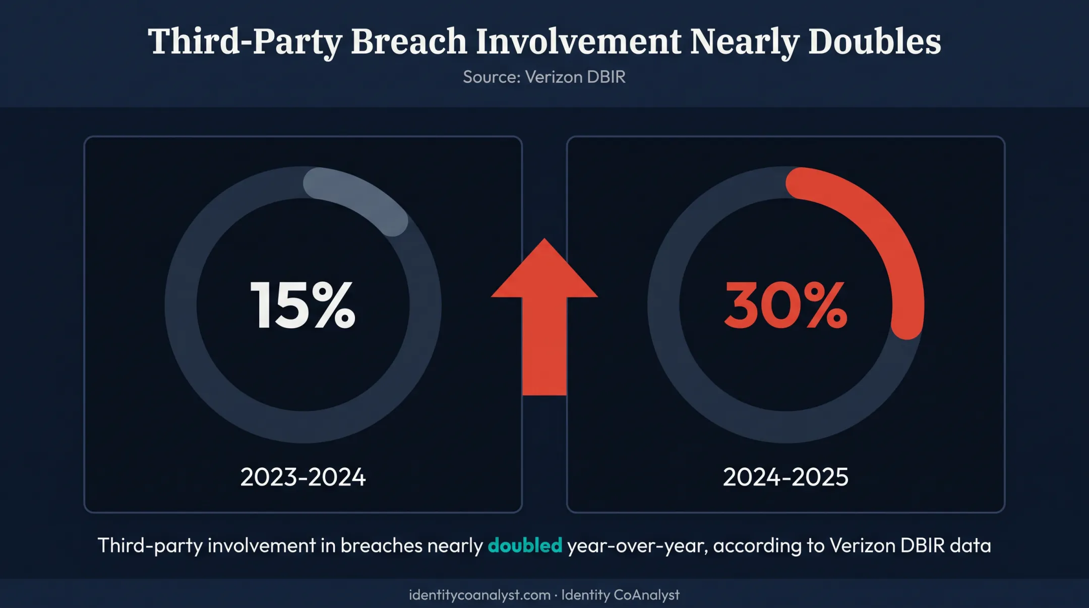 Third-party breach involvement doubling from 15 to 30 percent statistic