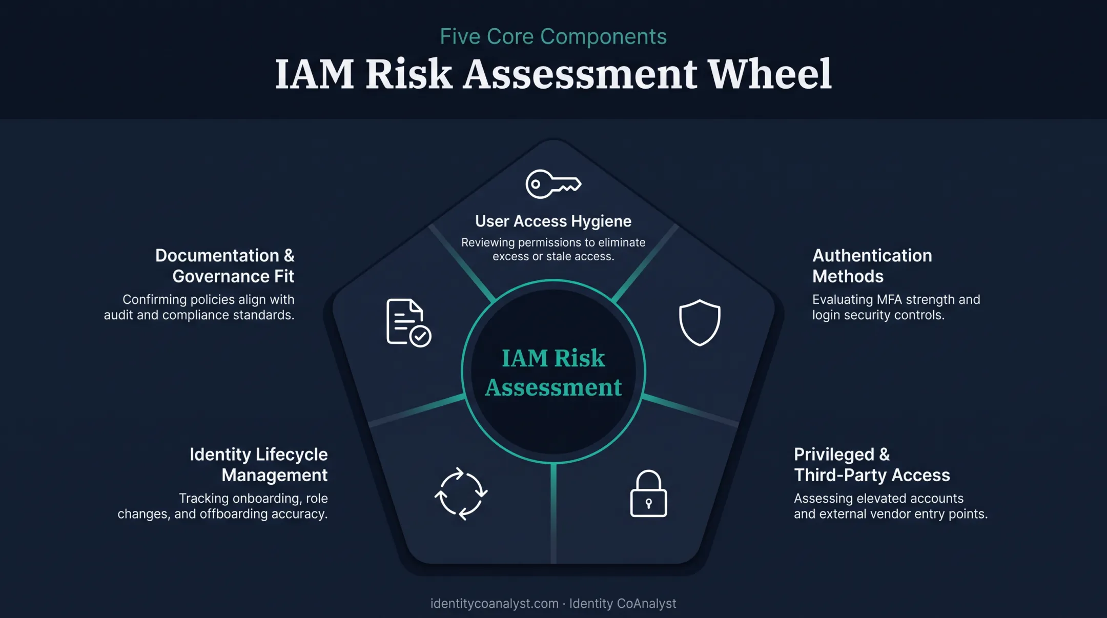 Five core domains of IAM risk assessment template framework
