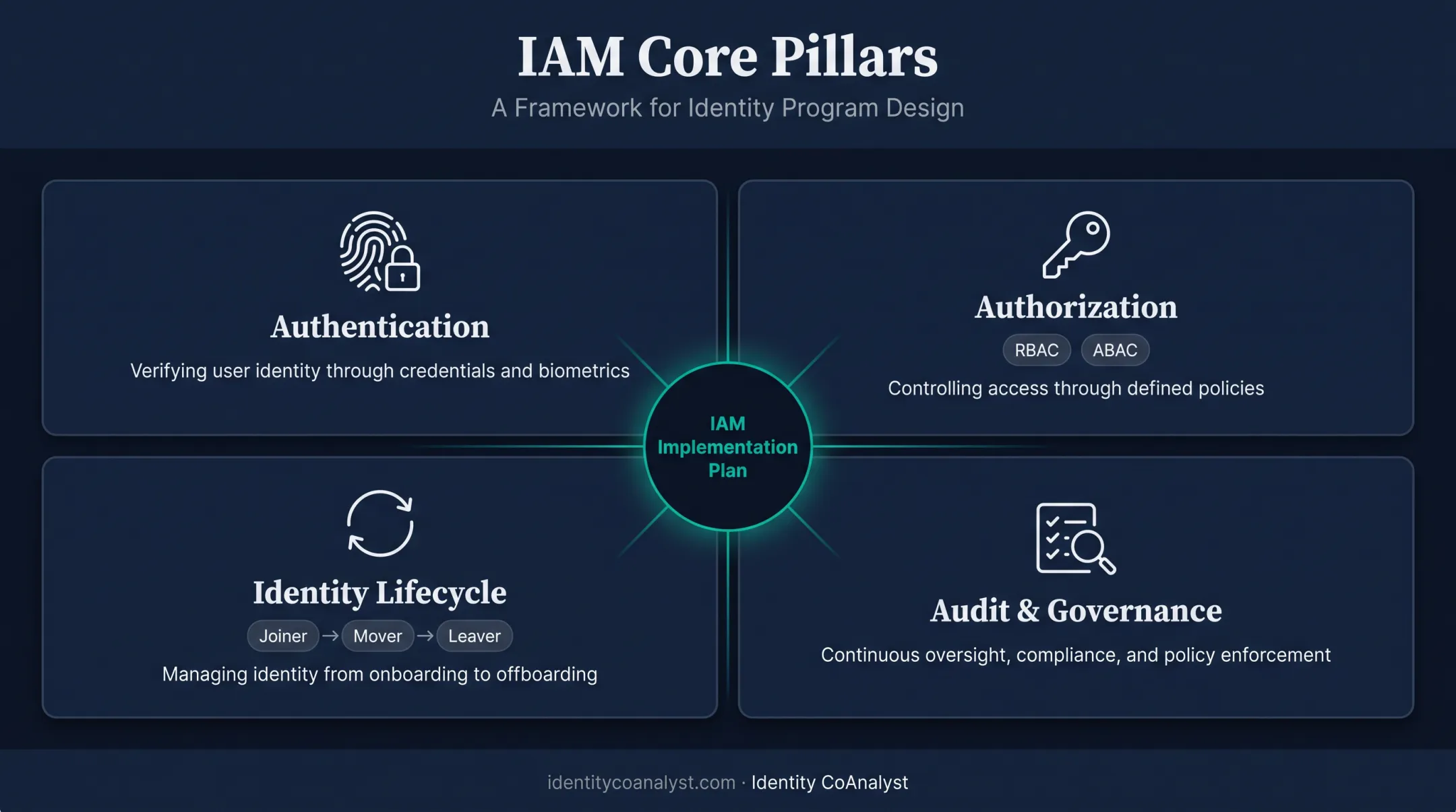 Four core IAM pillars authentication authorization lifecycle and governance
