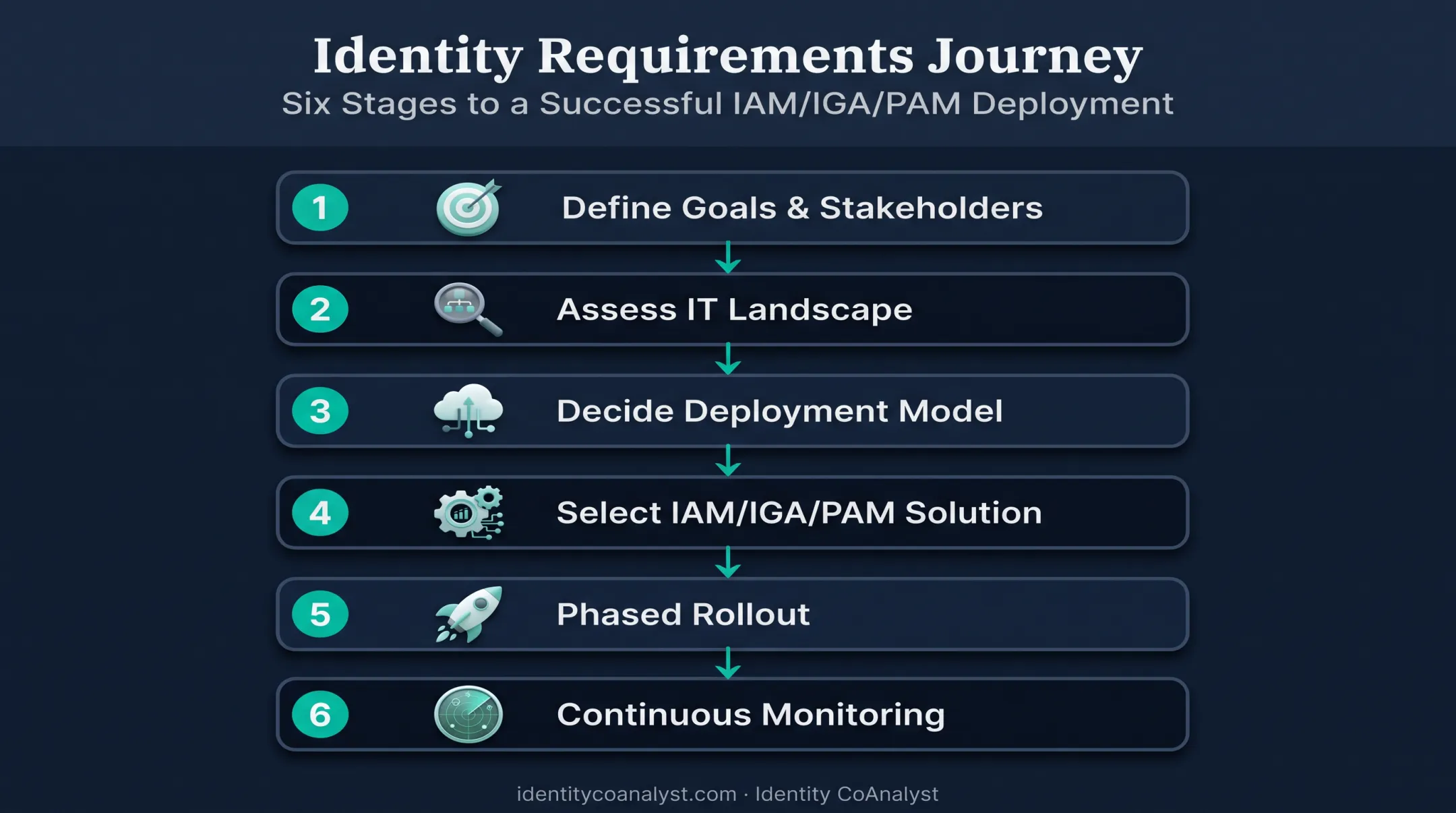 Six-step IAM implementation framework from goals to monitoring