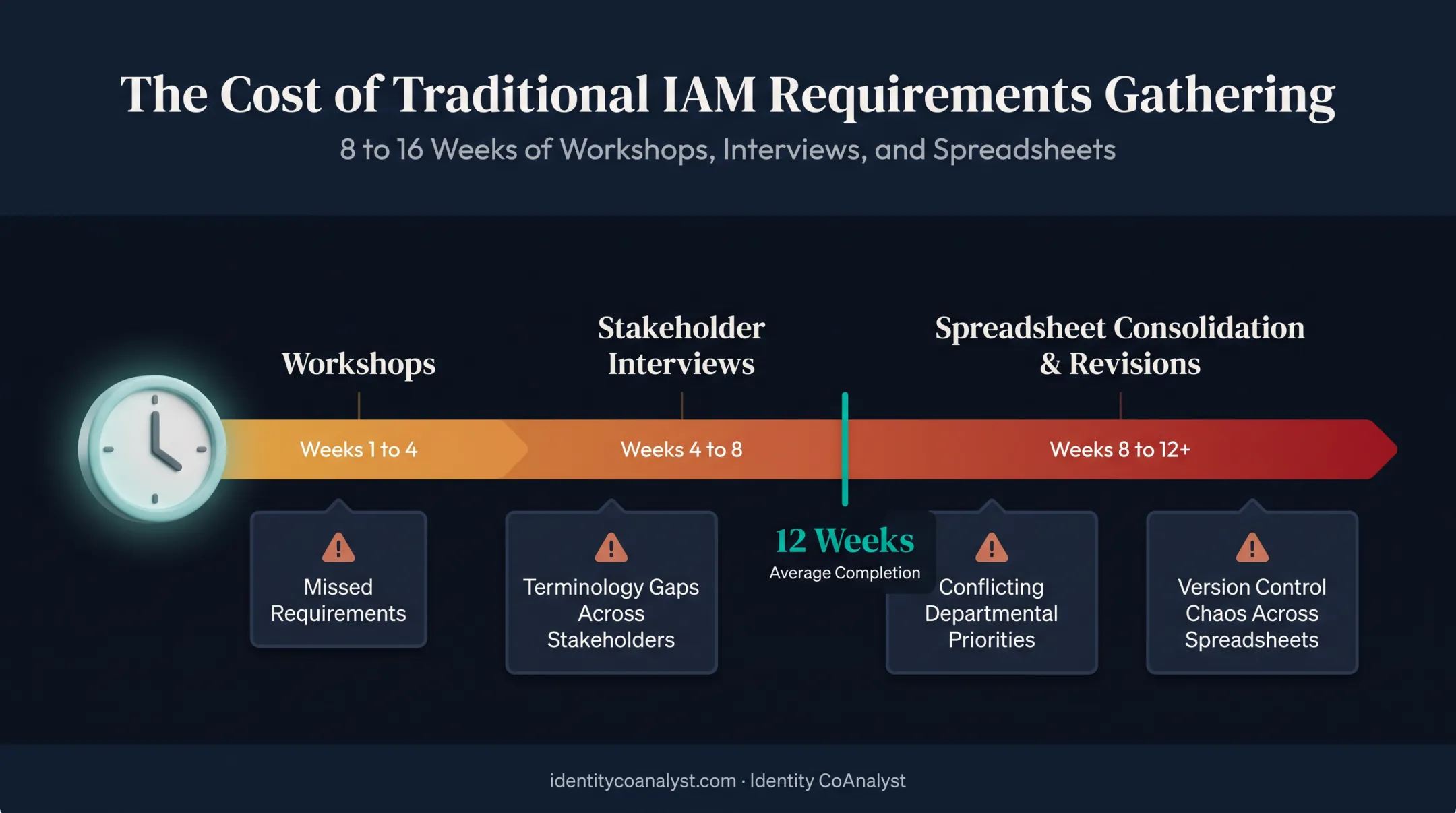 Traditional requirements gathering timeline showing 8 to 16 week duration