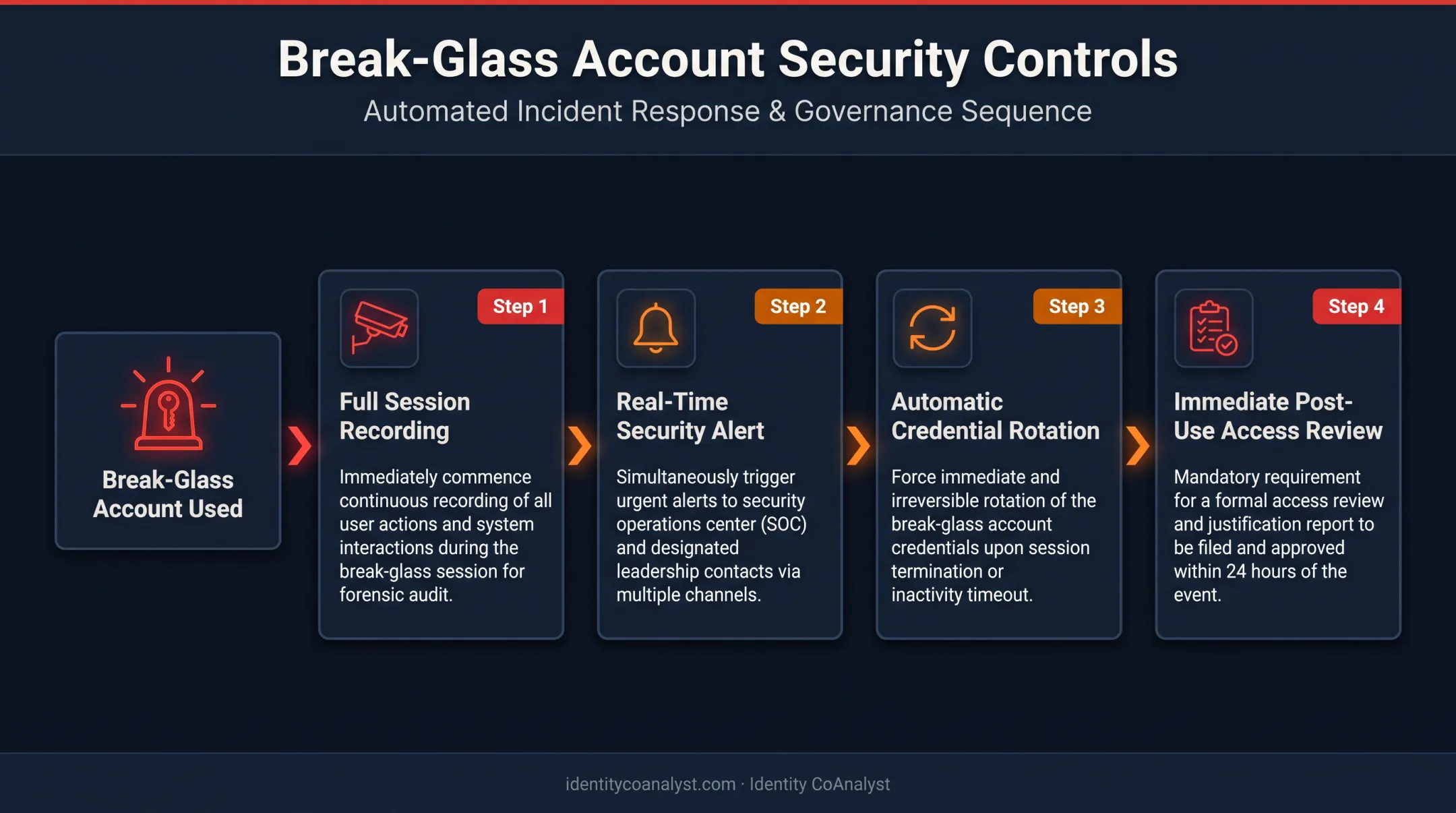 Break-glass account security controls process flow four steps
