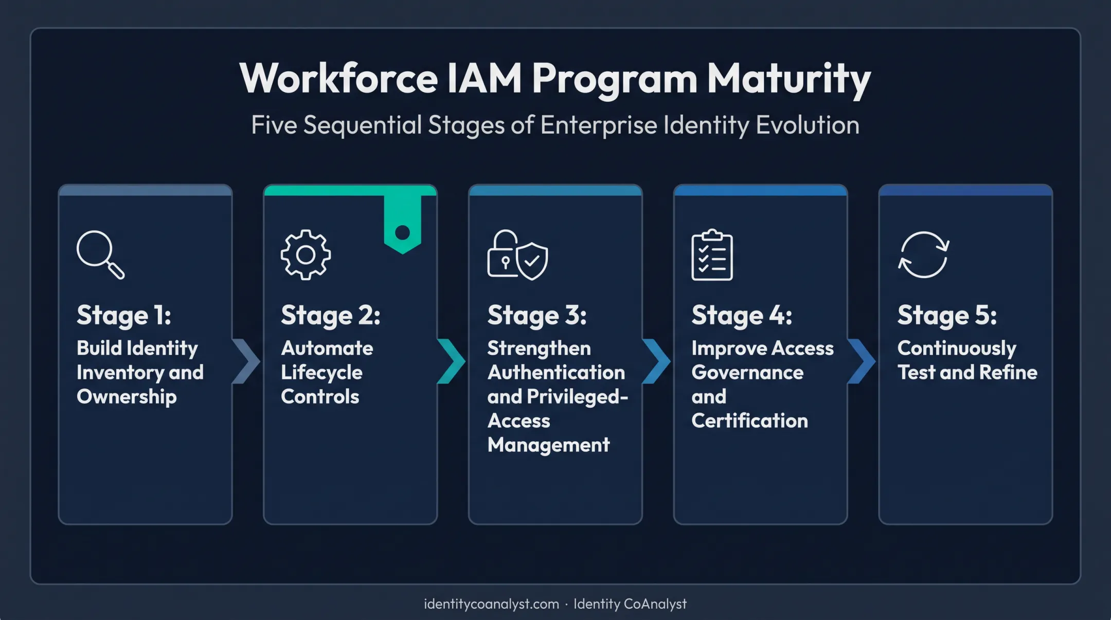 Five-stage workforce IAM program maturity roadmap timeline