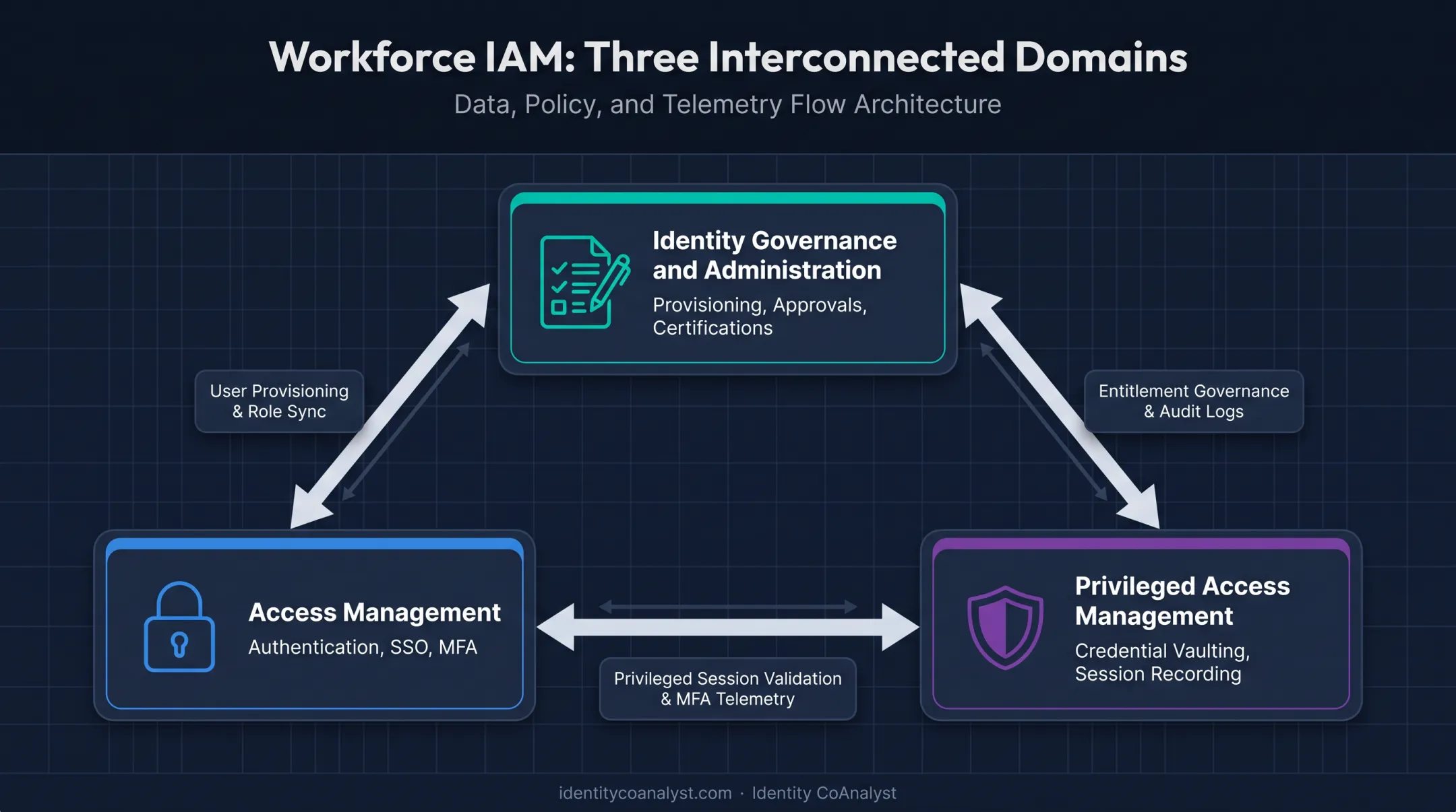 Three connected domains of workforce IAM IGA access PAM