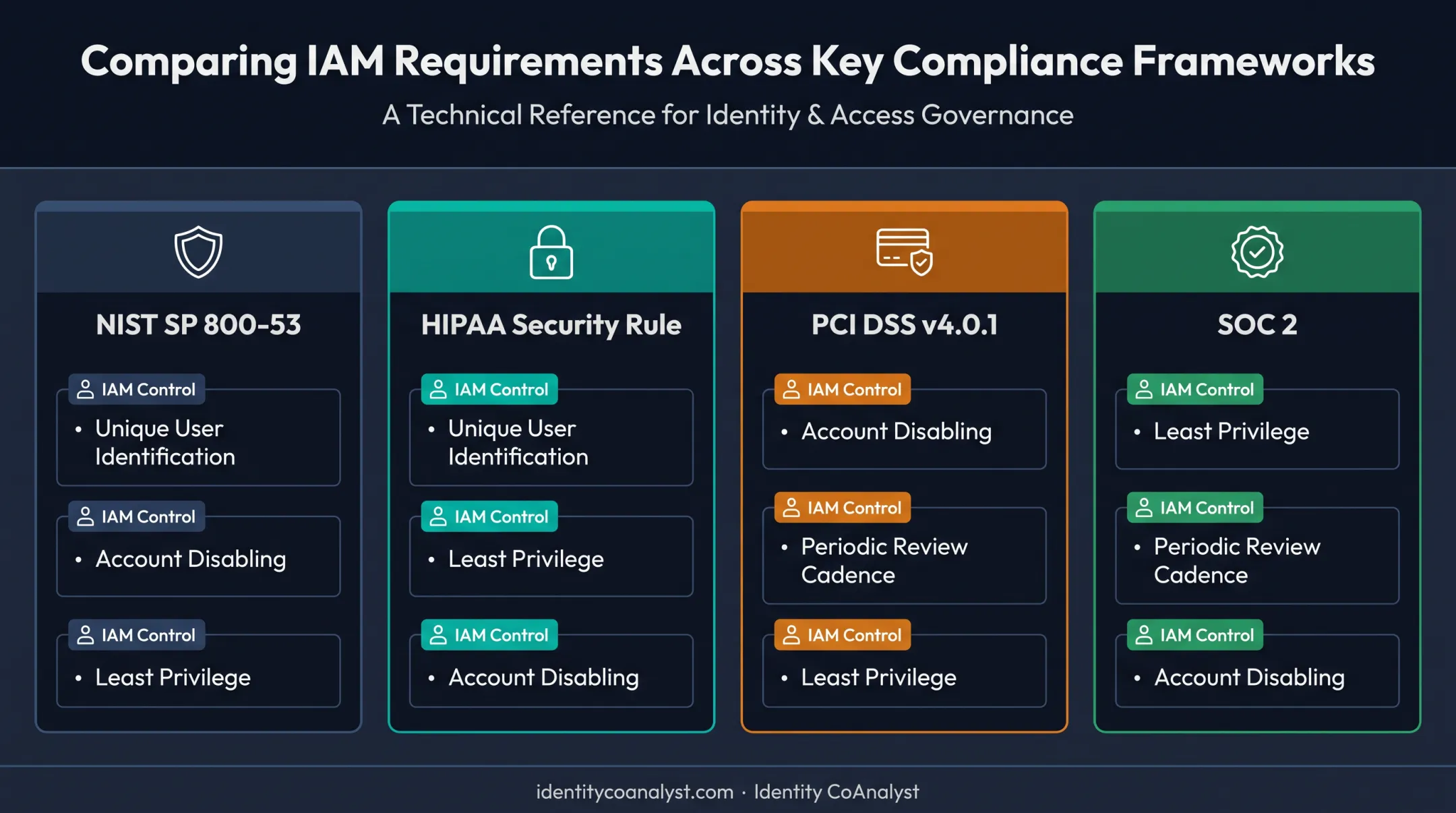 Comparison of NIST HIPAA PCI DSS and SOC2 IAM requirements