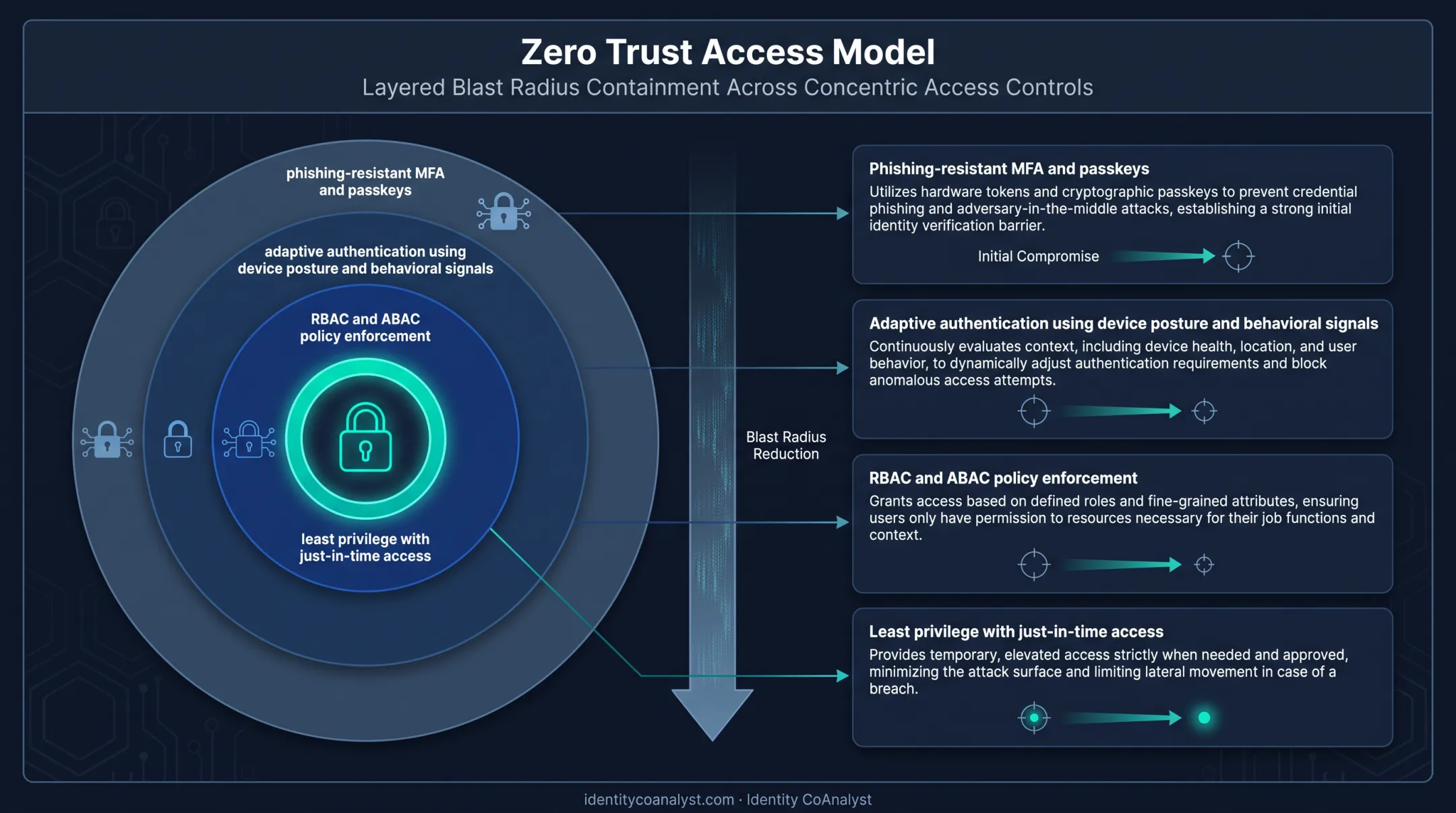 Zero Trust access control layers combining RBAC ABAC and least privilege