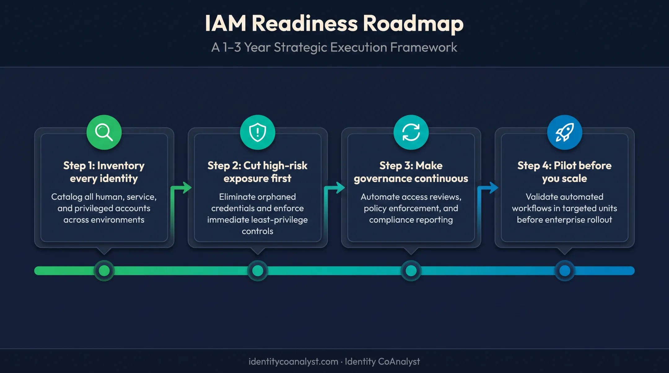 Four-step IAM readiness roadmap for the next one to three years