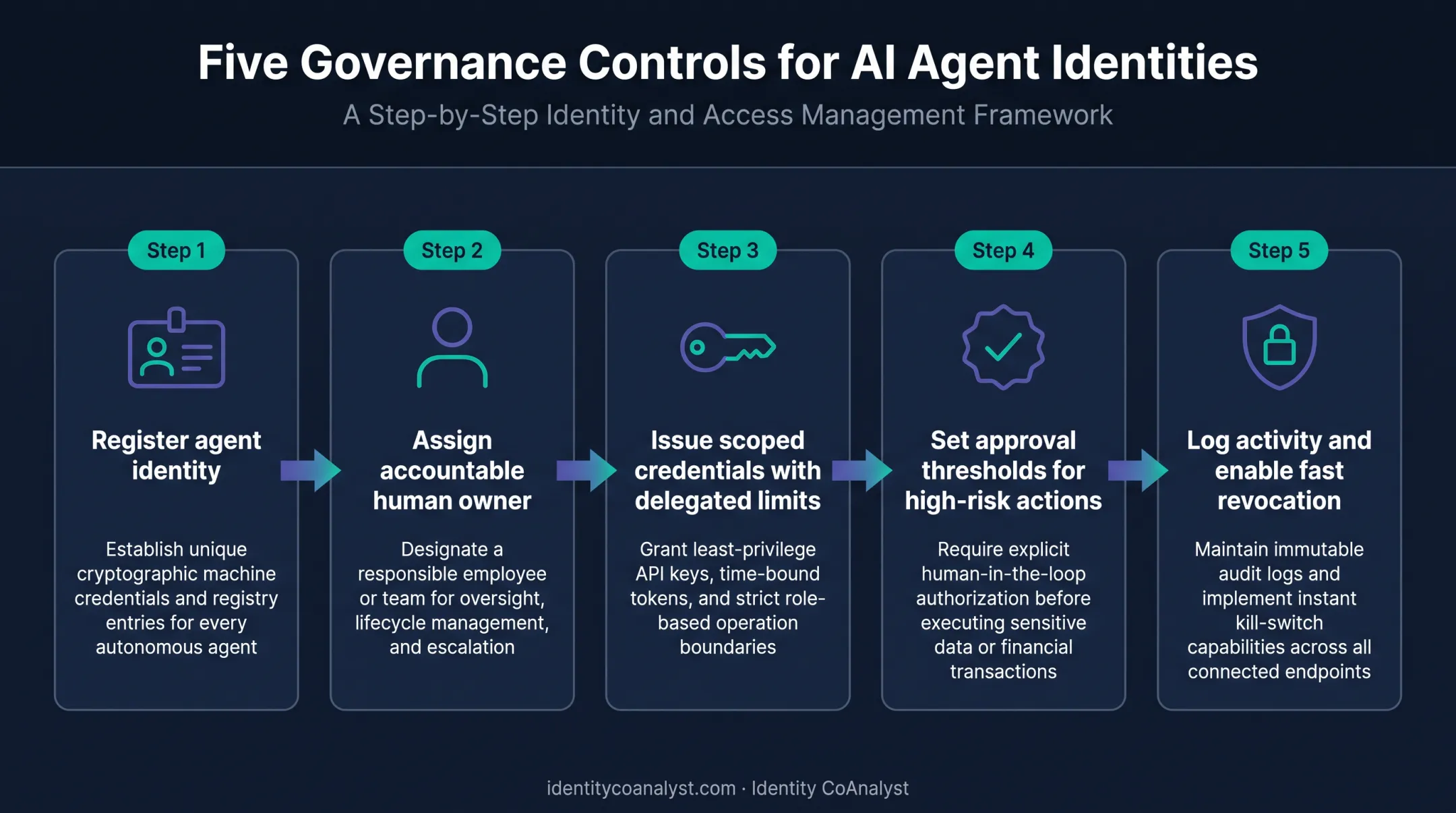 Five-step AI agent identity governance framework from registration to revocation