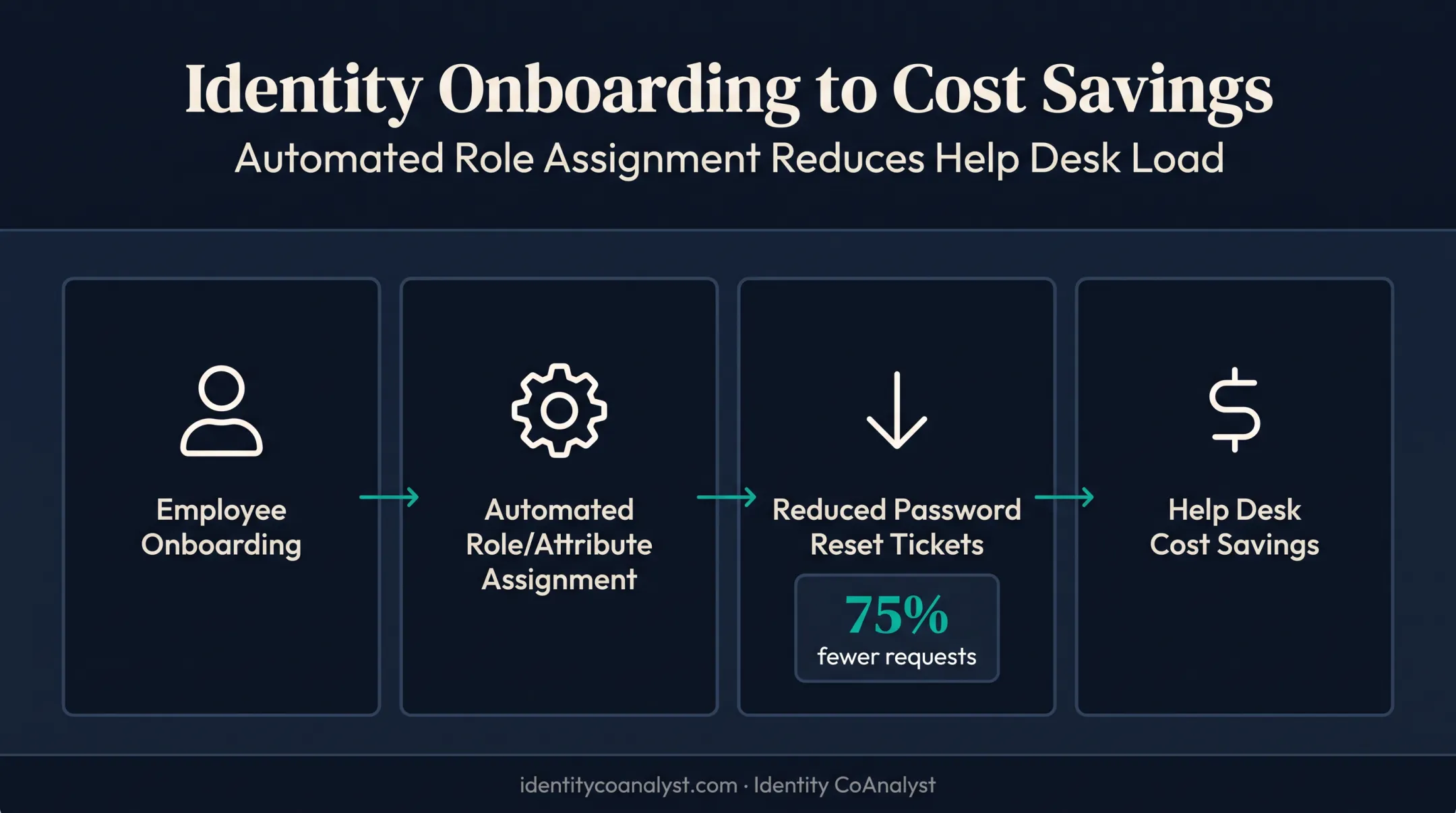 Identity lifecycle automation stages from onboarding to help desk savings