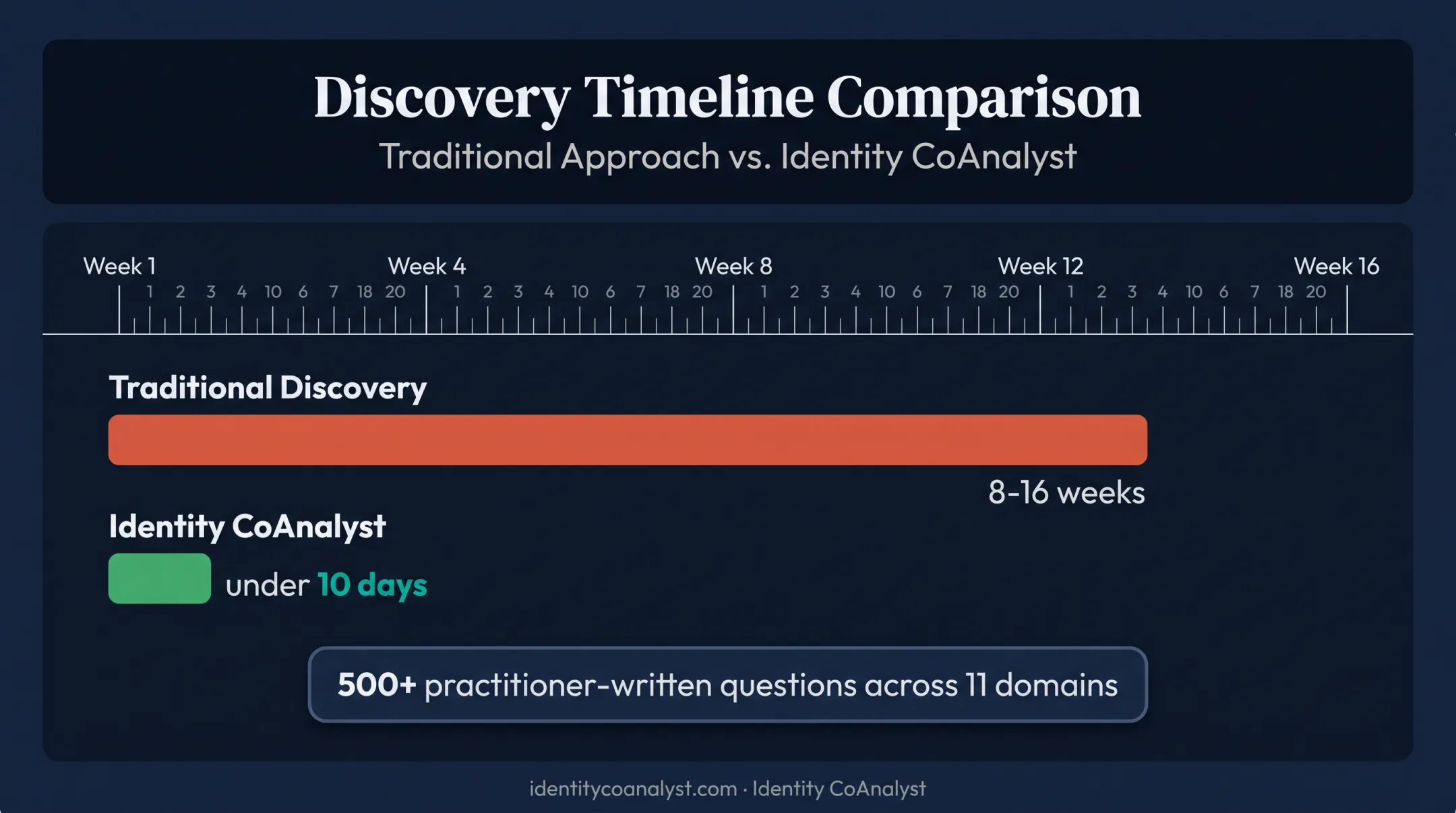 Traditional discovery timeline versus Identity CoAnalyst compressed timeline comparison