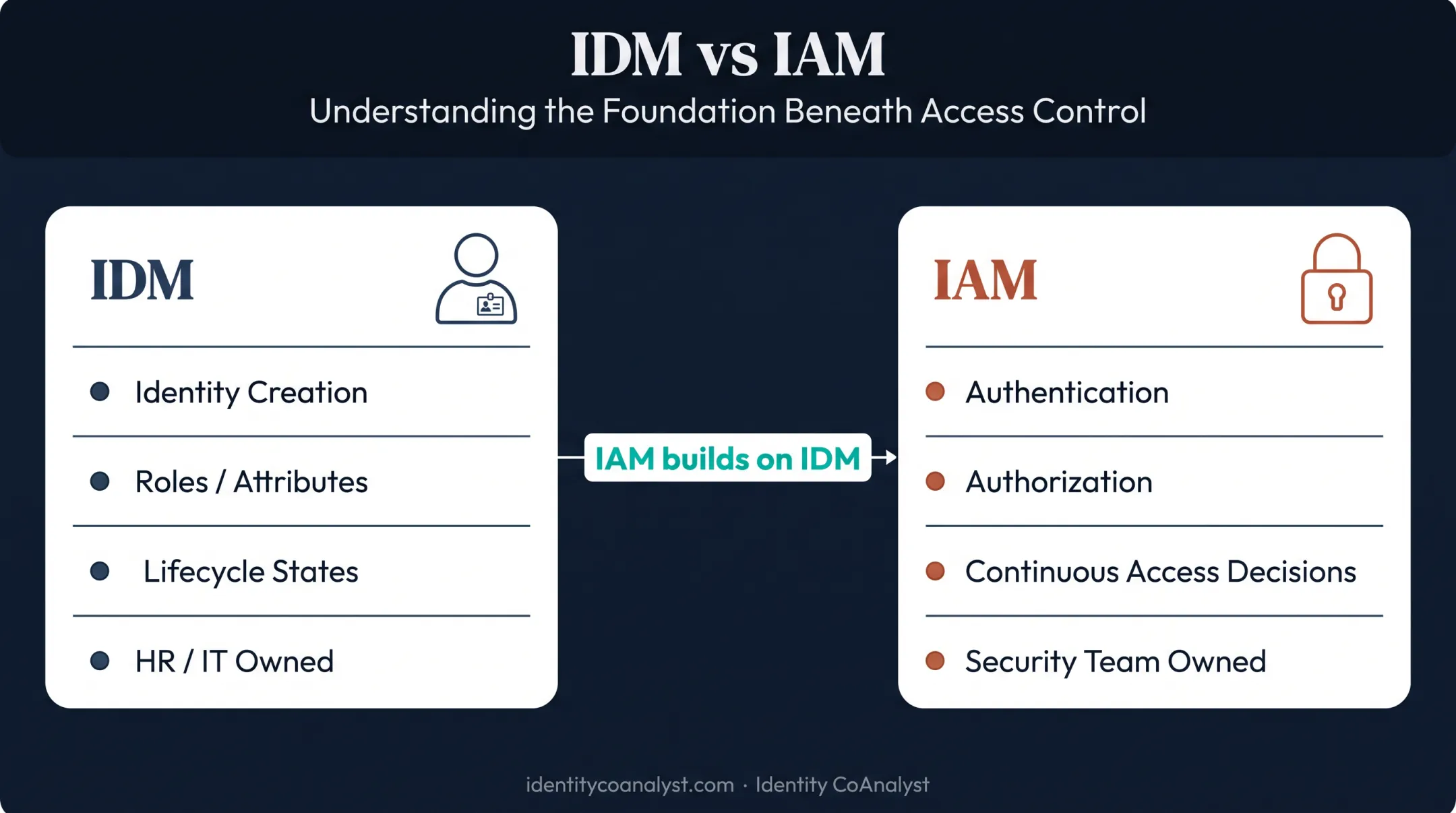 IDM versus IAM comparison chart showing scope and focus differences