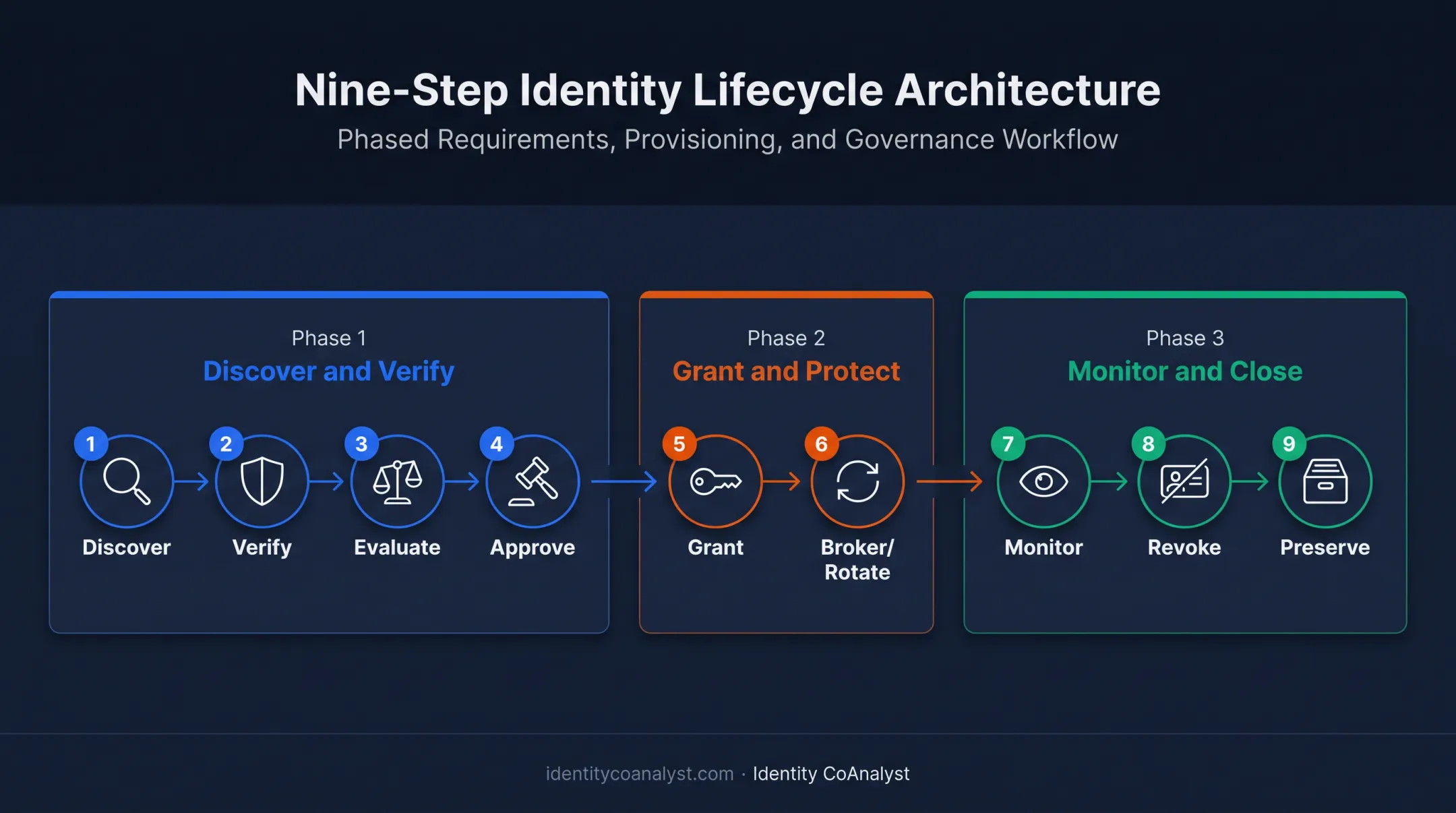 9-step NIST privileged access management reference workflow diagram