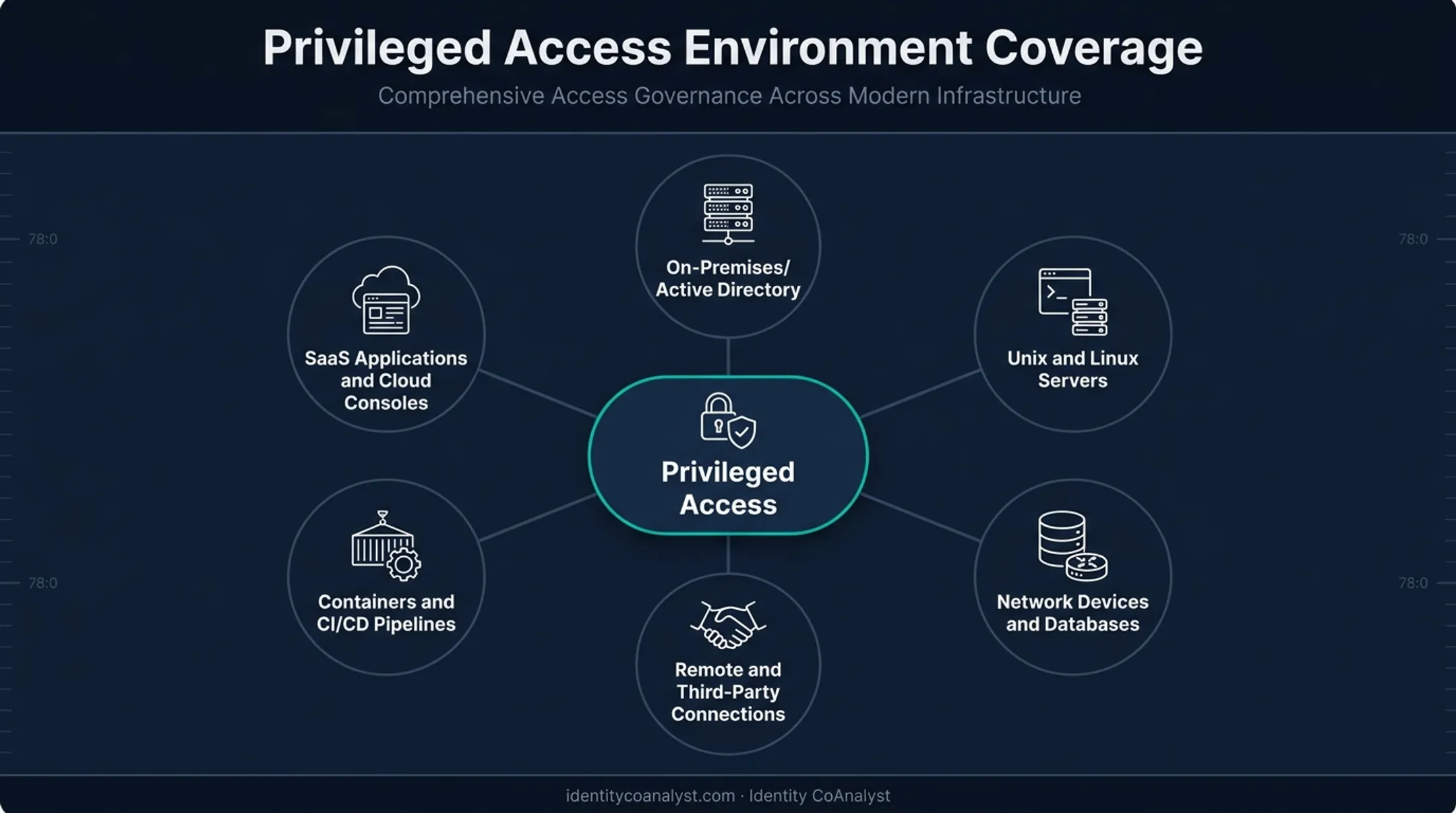 PAM coverage map spanning on-premises cloud and third-party environments