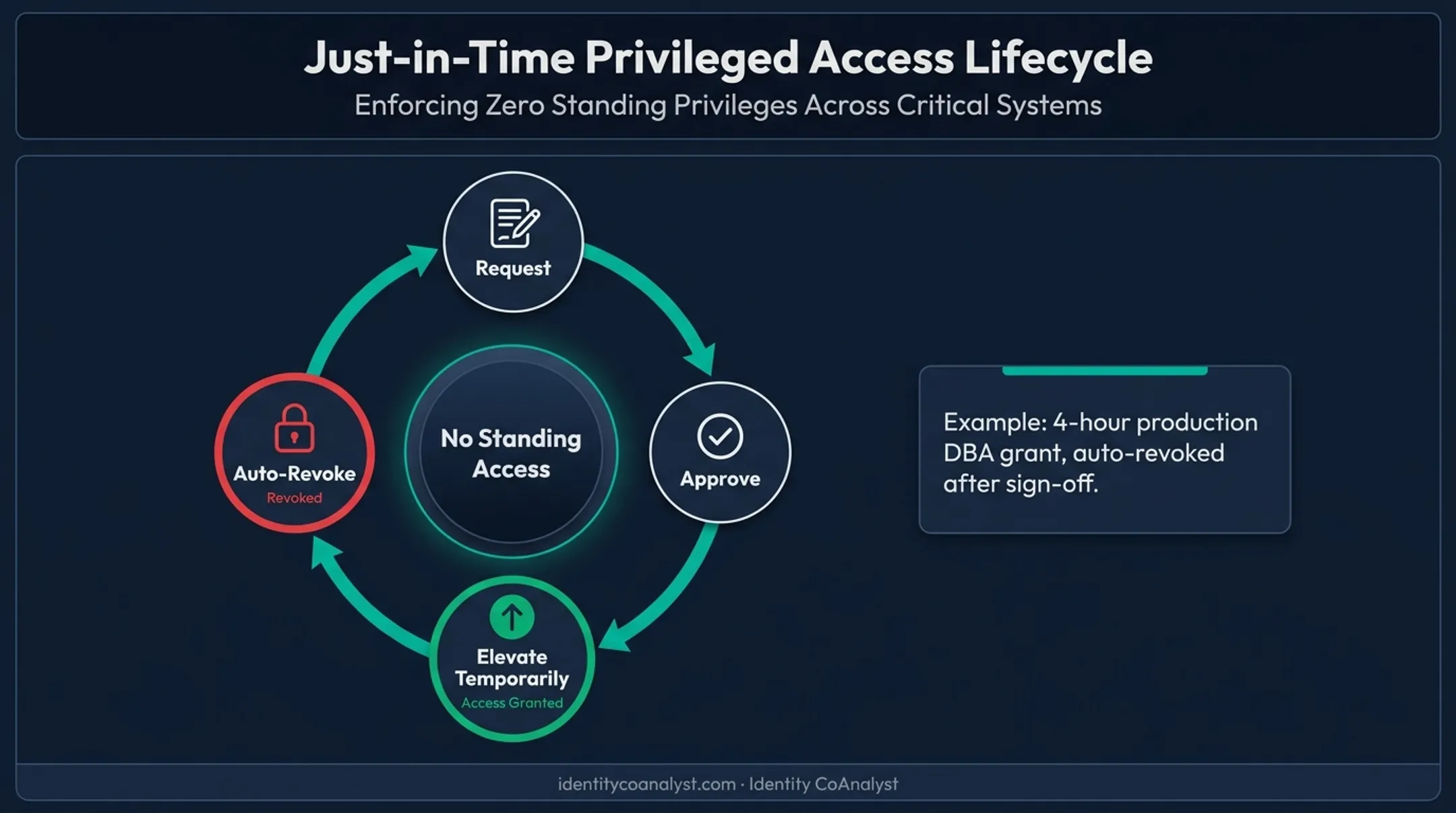 zero standing privilege just-in-time access request approve elevate revoke loop