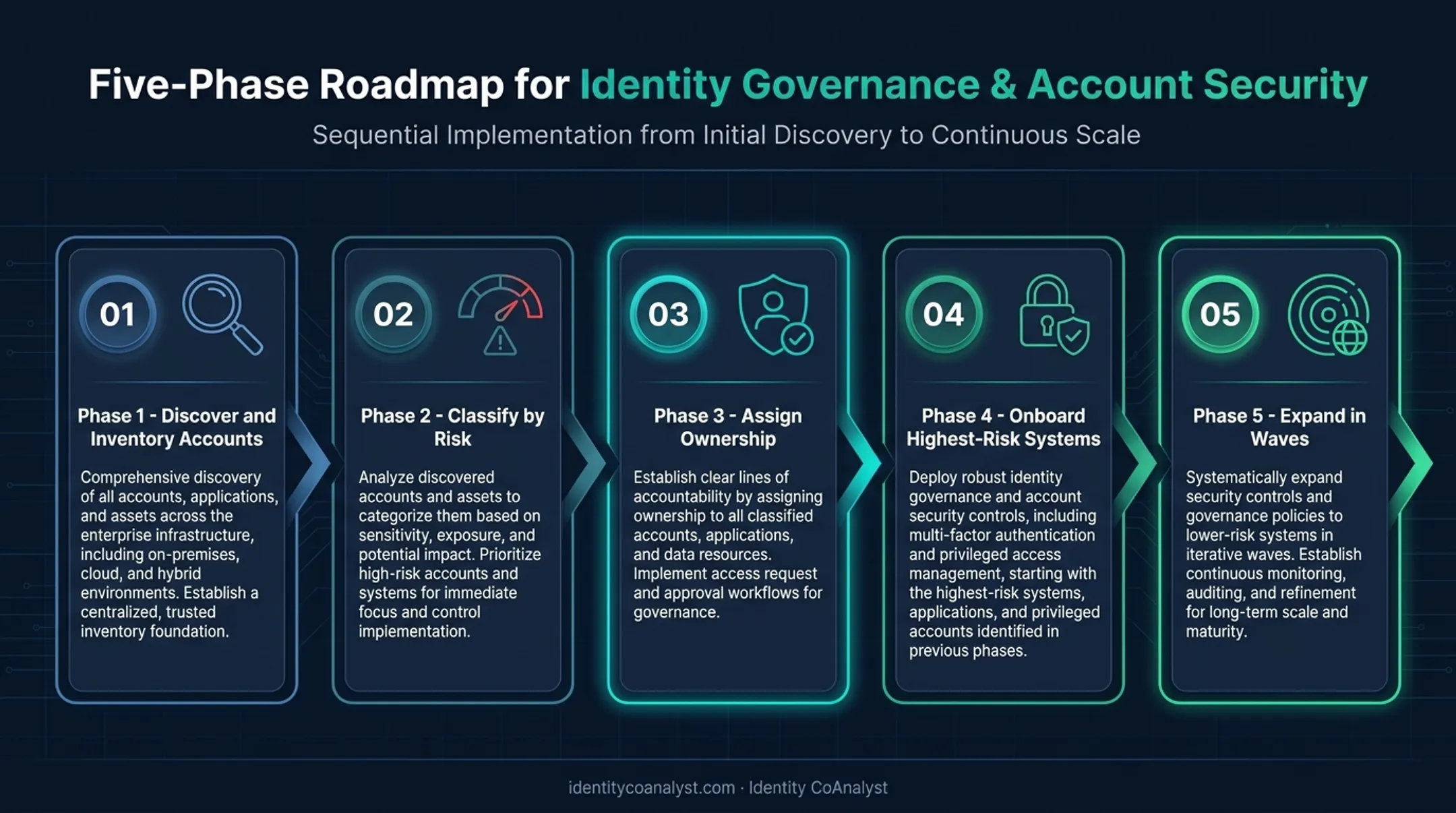 5-phase timeline for phased PAM implementation rollout strategy