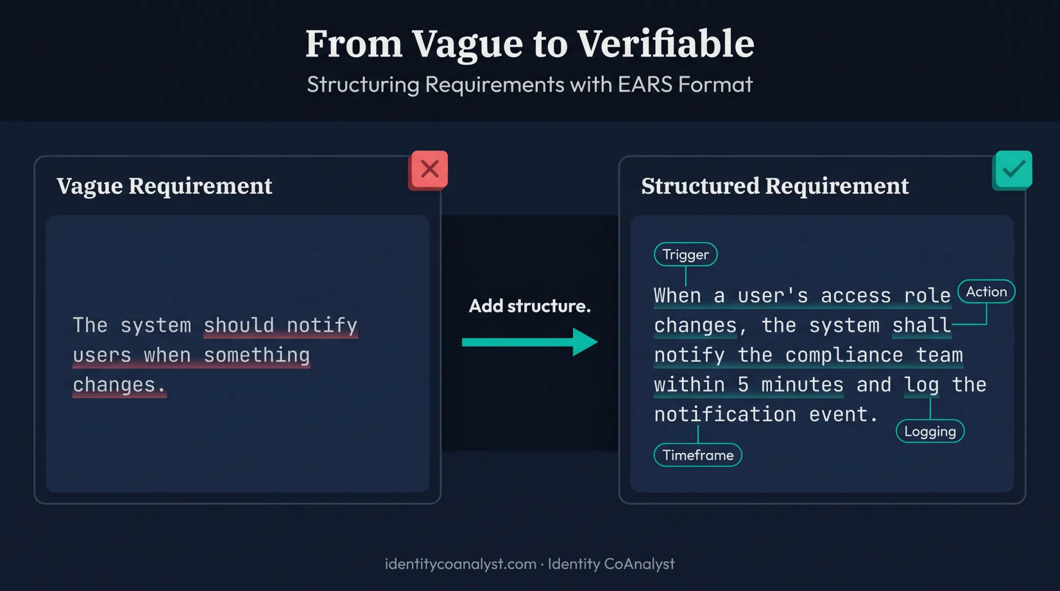 Vague versus structured functional requirement comparison example diagram